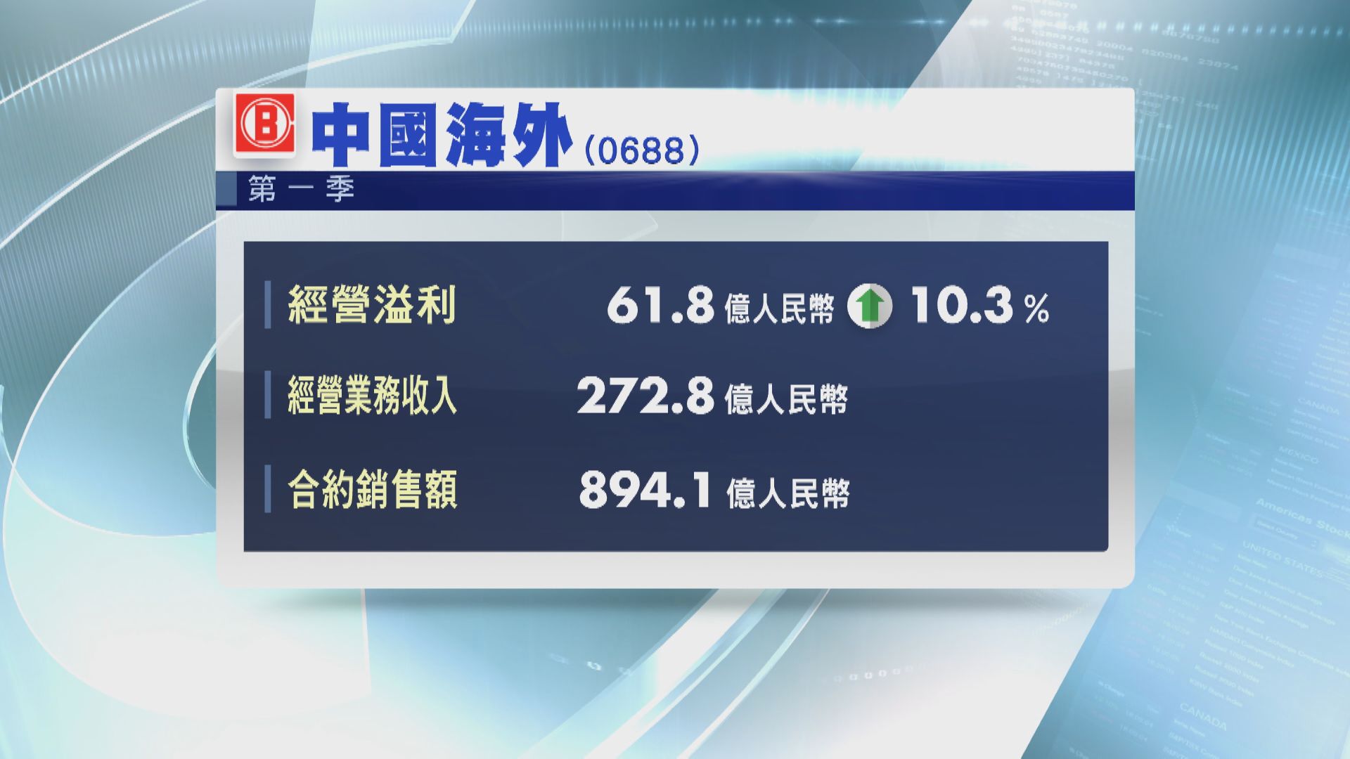中海外首季經營溢利增逾10%