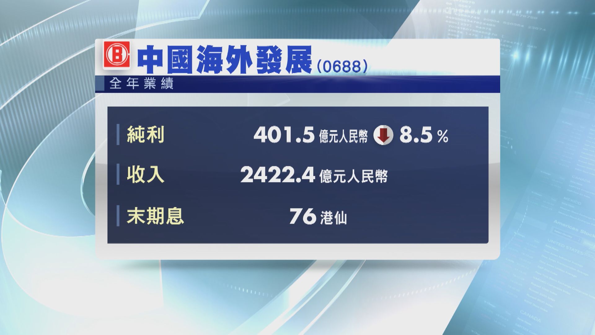 【業績速報】中海外賺401.5億人幣  末期息增4%