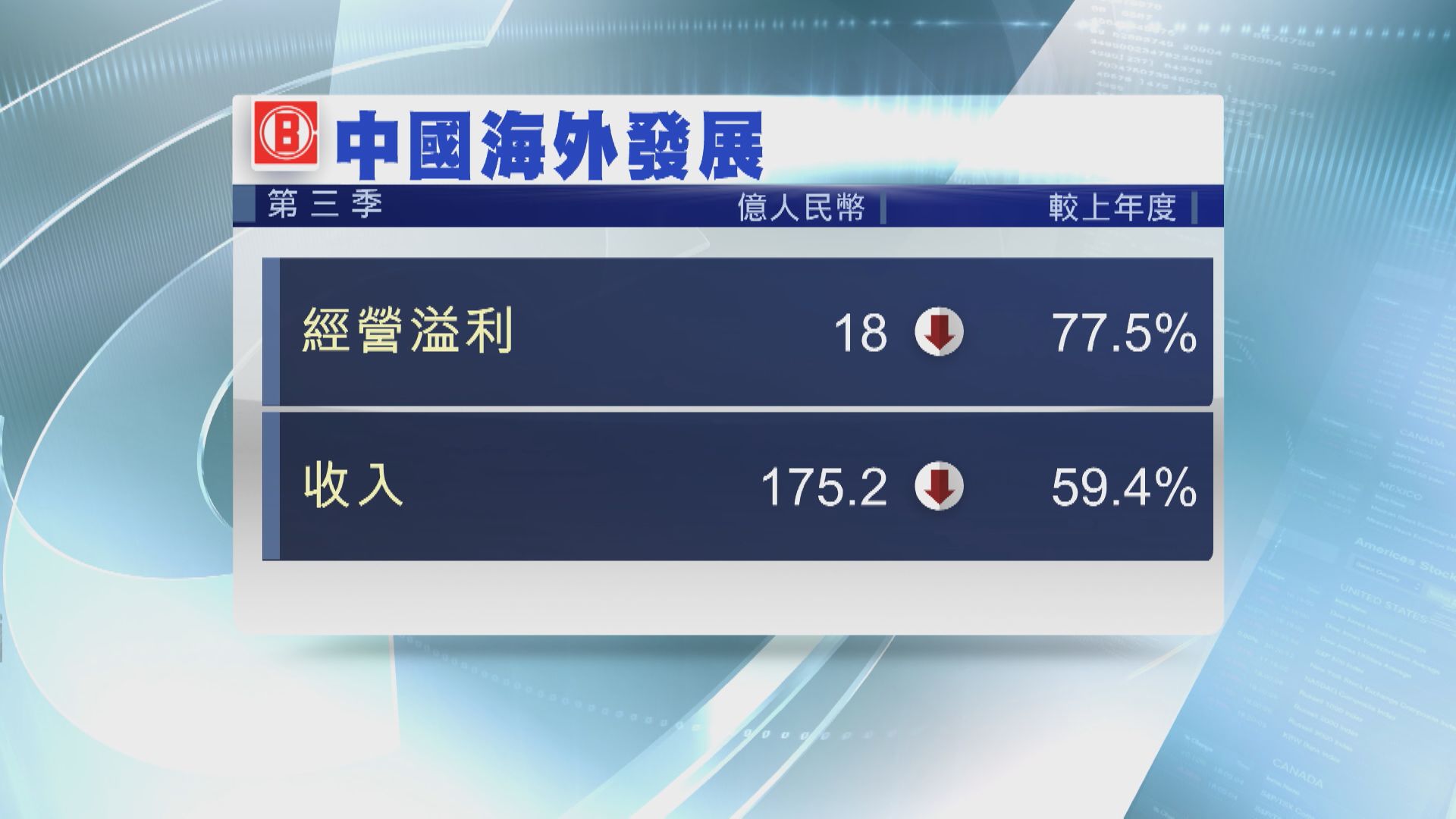 【營運數據】中海外上季經營溢利大跌77.5%