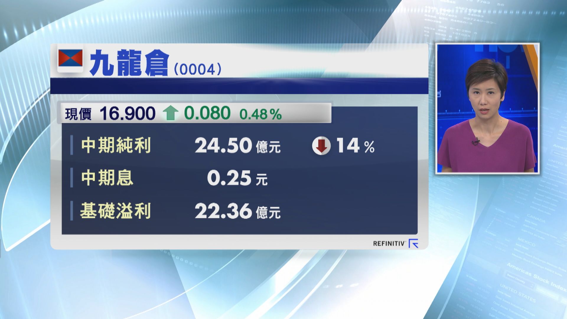 【業績速報】九龍倉中期少賺16% 佐丹奴半年純利跌36%
