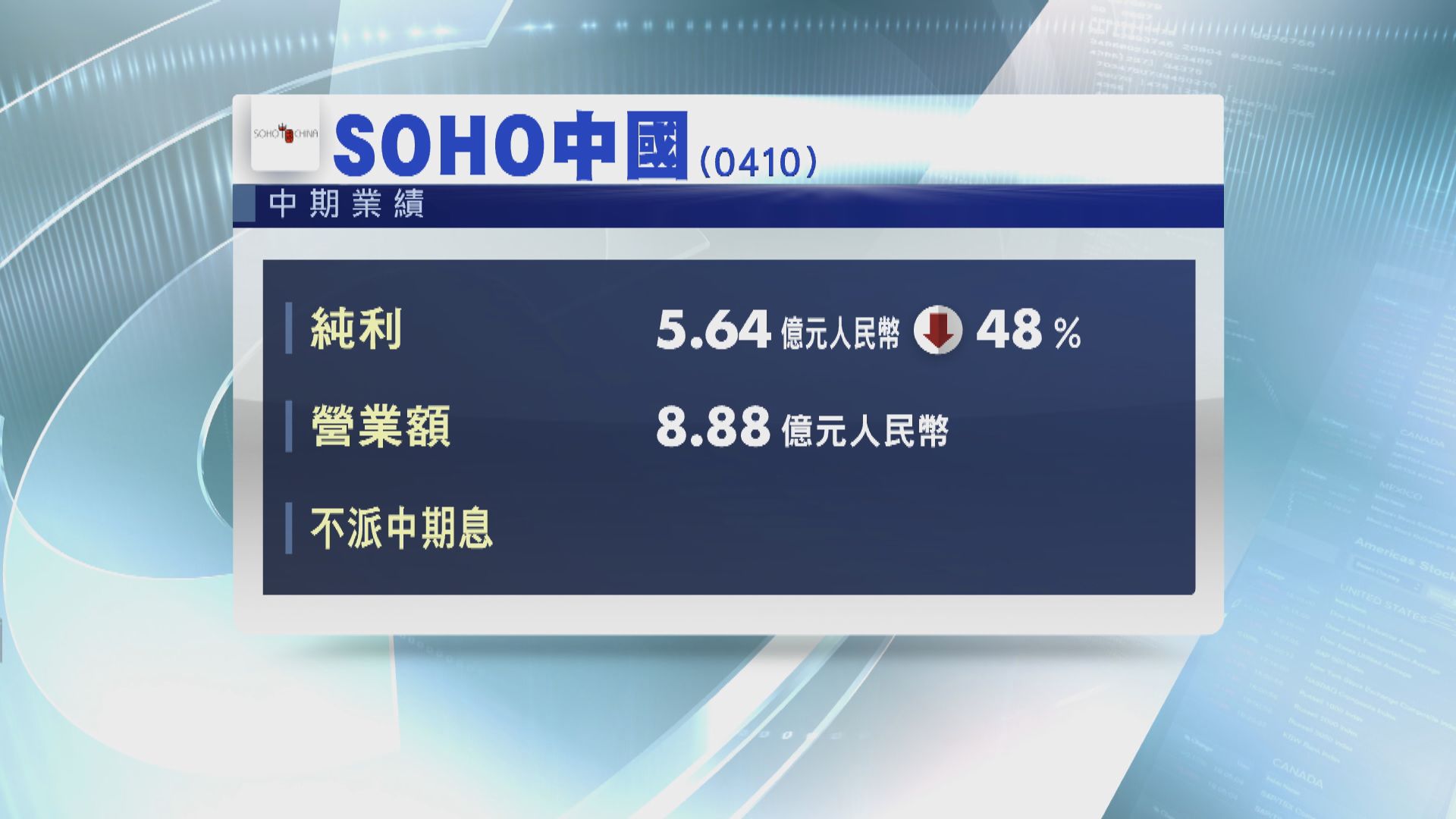【業績速報】SOHO中國半年少賺48%