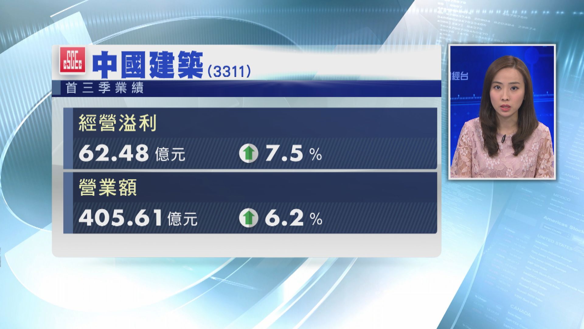 【公司業績】中國建築首三季經營溢利升7%