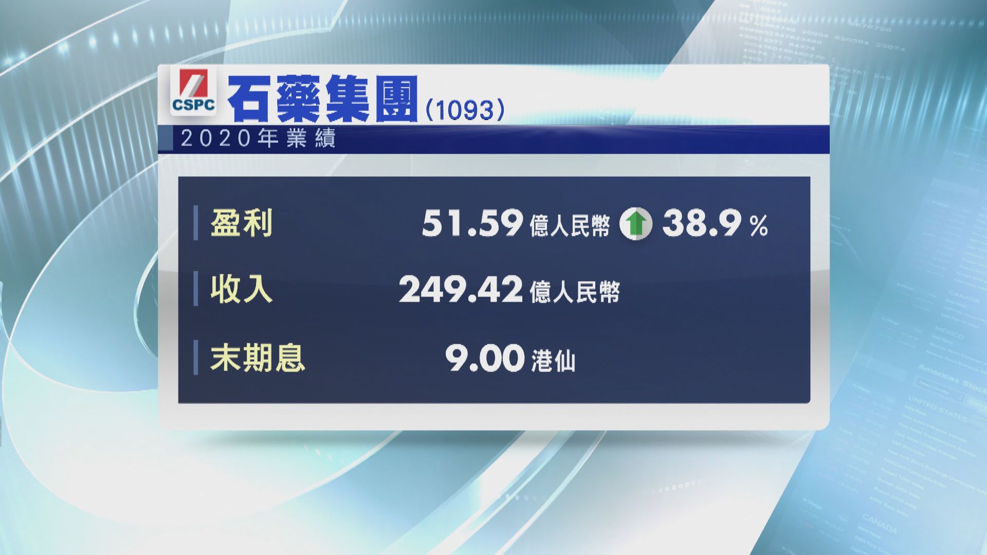 石藥去年多賺38.9%  息9港仙