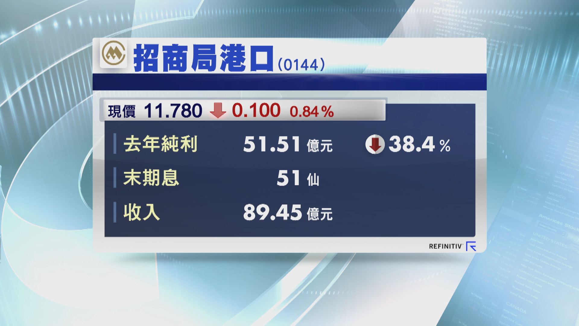 招商局少賺逾38%  削末期息12%