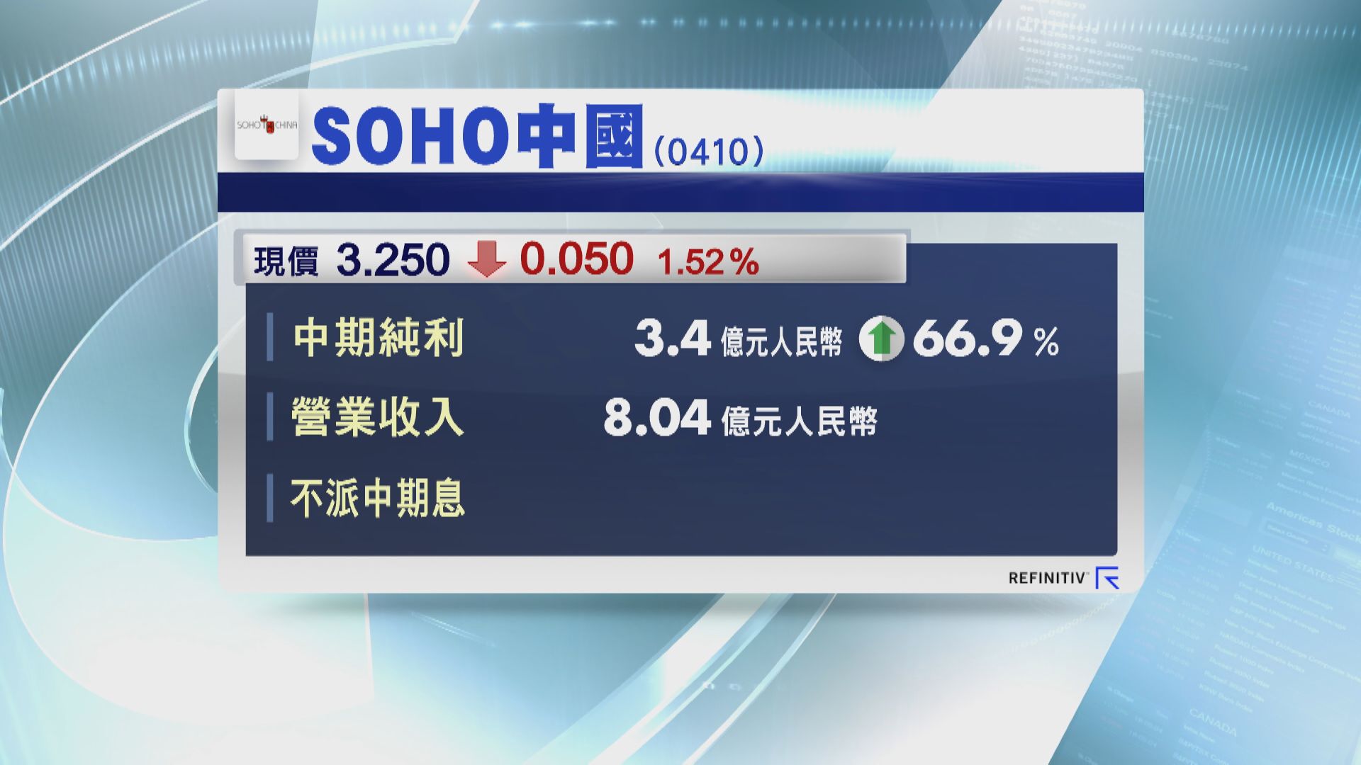 SOHO多賺近67%  中信電訊派息增10%