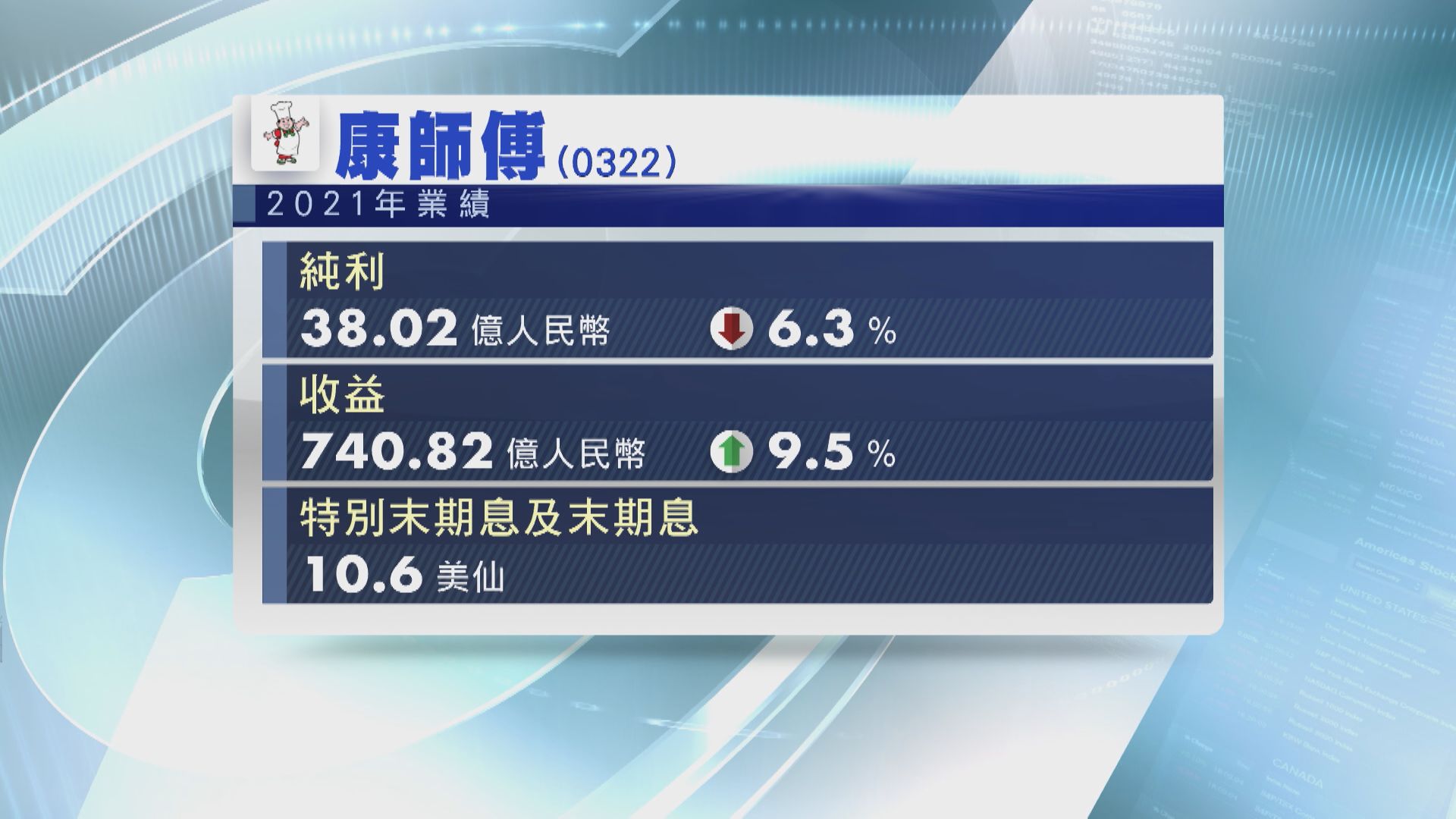 【業績速報】康師傅少賺6.3%  末期息連特息派10.6美仙