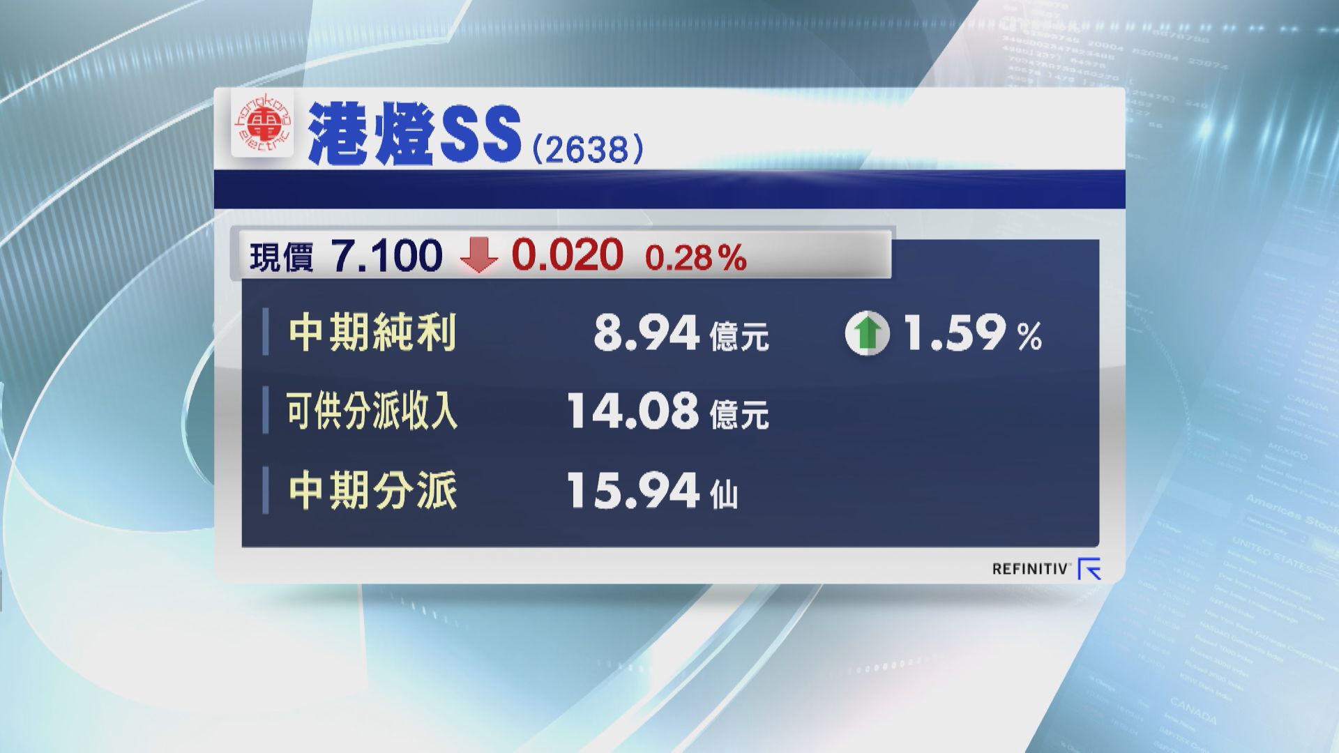 【業績速報】港燈半年多賺1.5%  海港企業虧損擴至1.36億