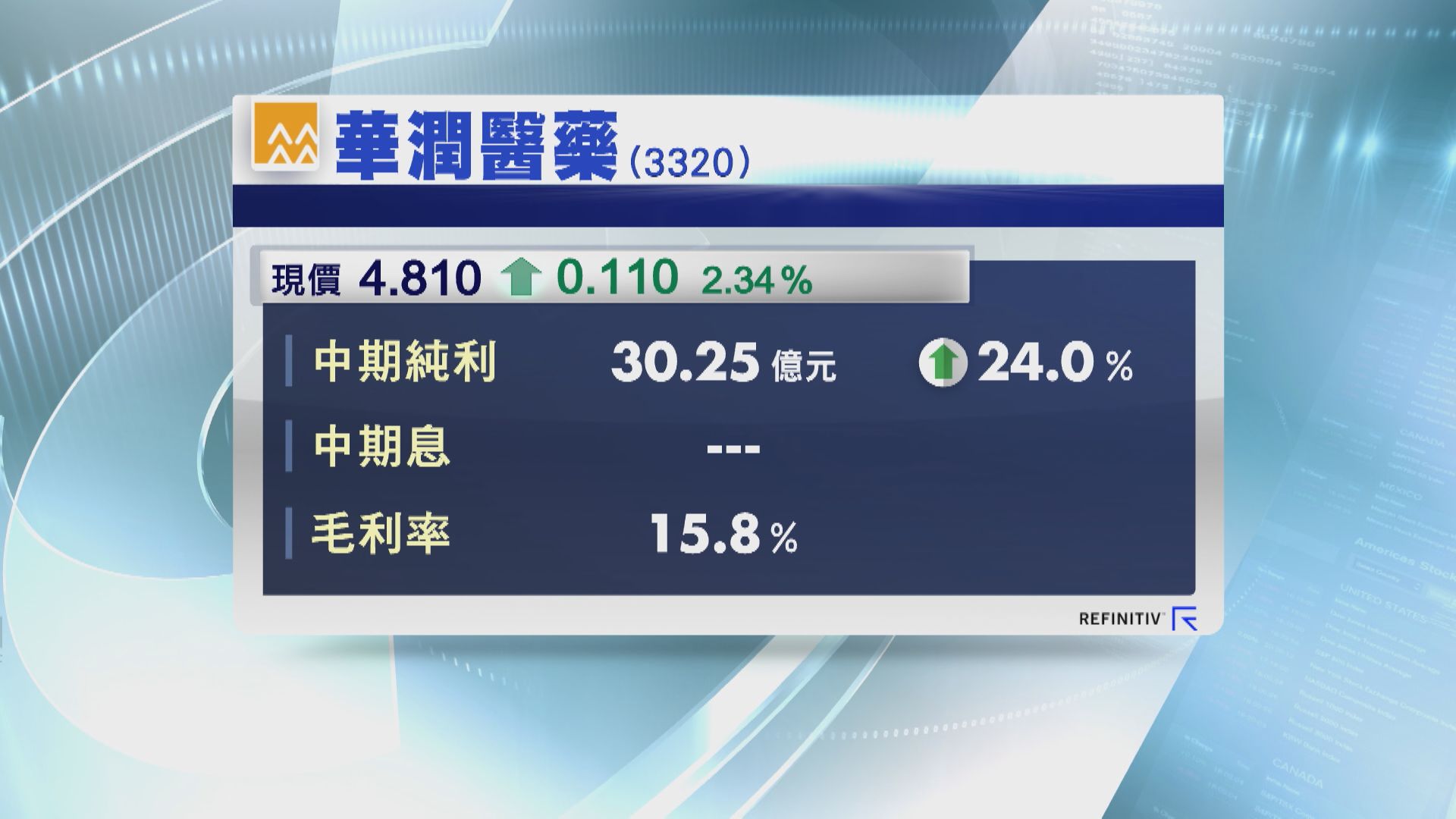 【業績速報】潤藥上半年多賺24%  泡泡瑪特純利跌7%