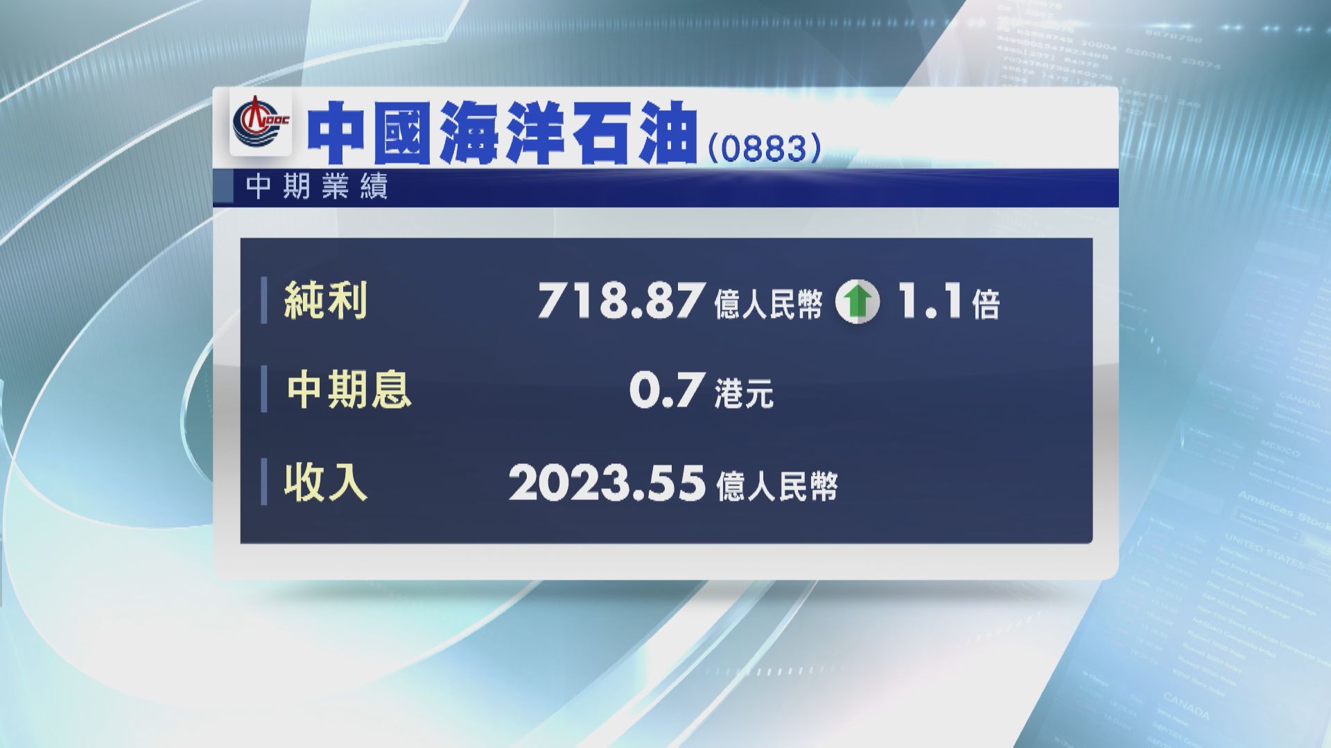 【業績速報】中海油純利增1.1倍 國壽少賺近38%