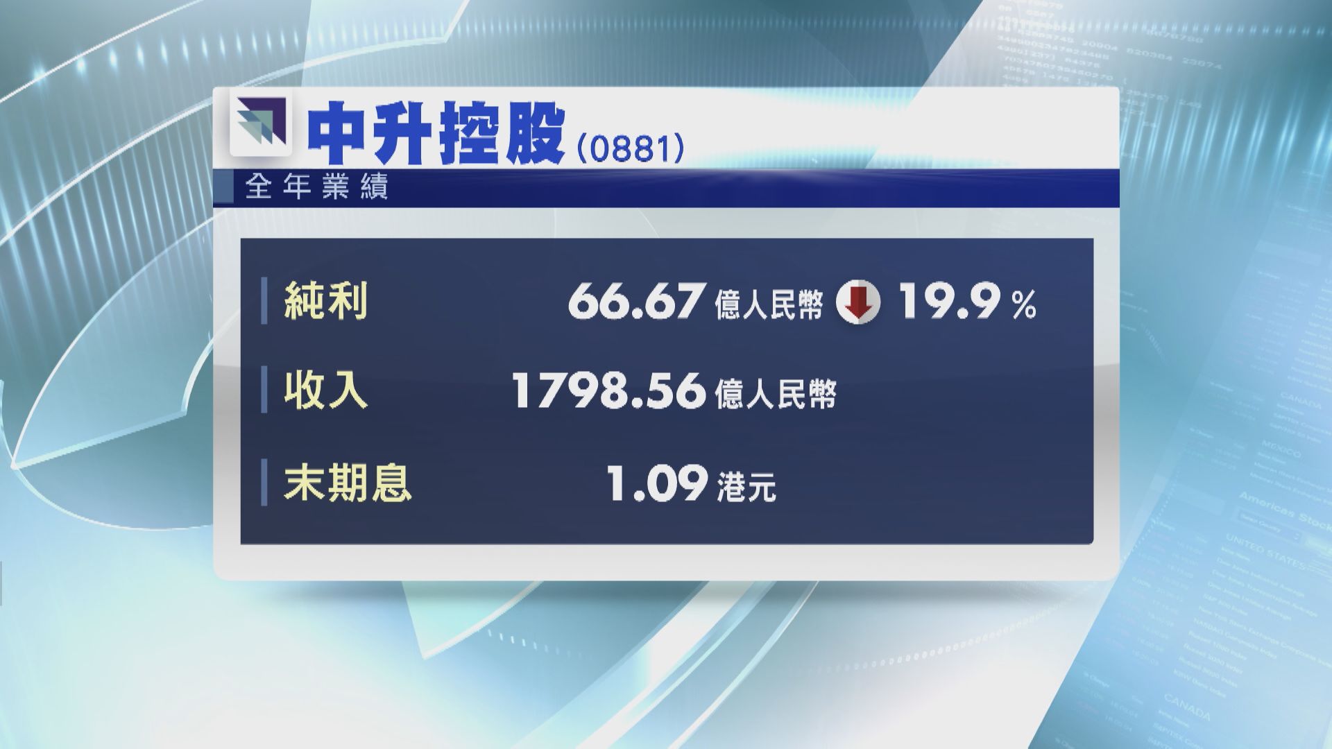 【業績速報】中升去年少賺近20%  中海物業純利升29%