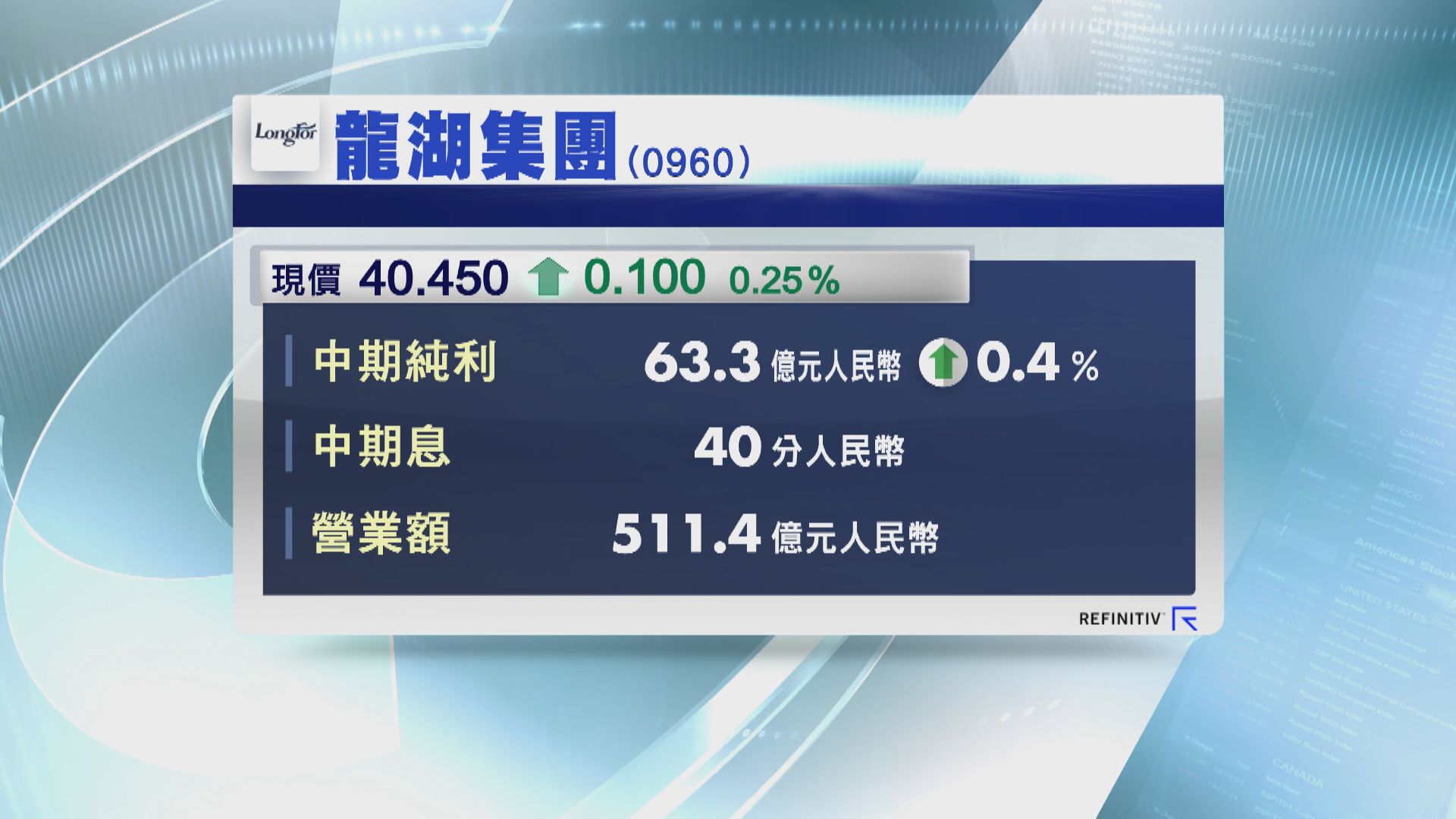 龍湖集團中期賺63億元人民幣 微升0.4%
