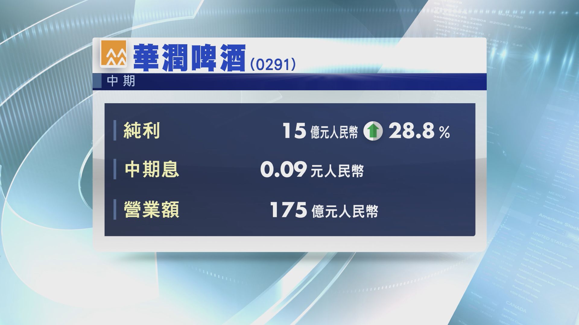 【業績速報】潤啤半年多賺28%　9分人幣