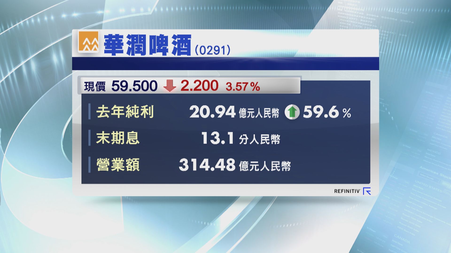 潤啤多賺59% 息13.1分人幣