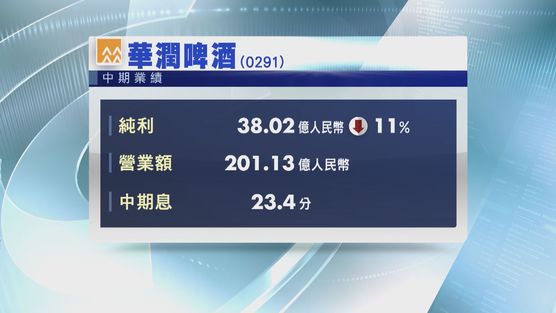 【藍籌業績】華潤啤酒半年少賺11% 中期息降至23.4分