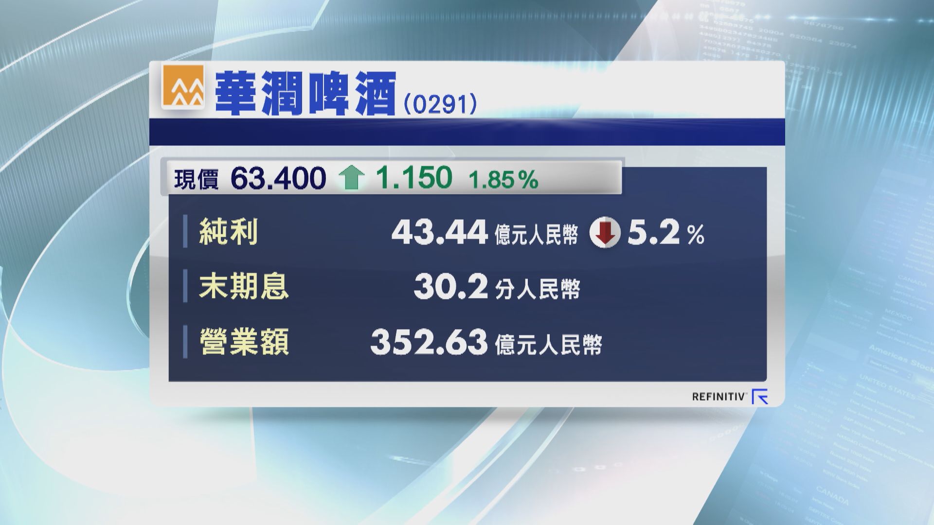 【業績速報】潤啤去年少賺5% 小酒館品牌料上半年開業