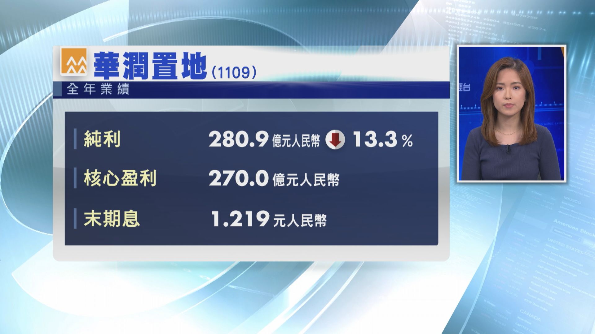 【藍籌業績】潤地去年少賺13% 末期息1.219人幣 