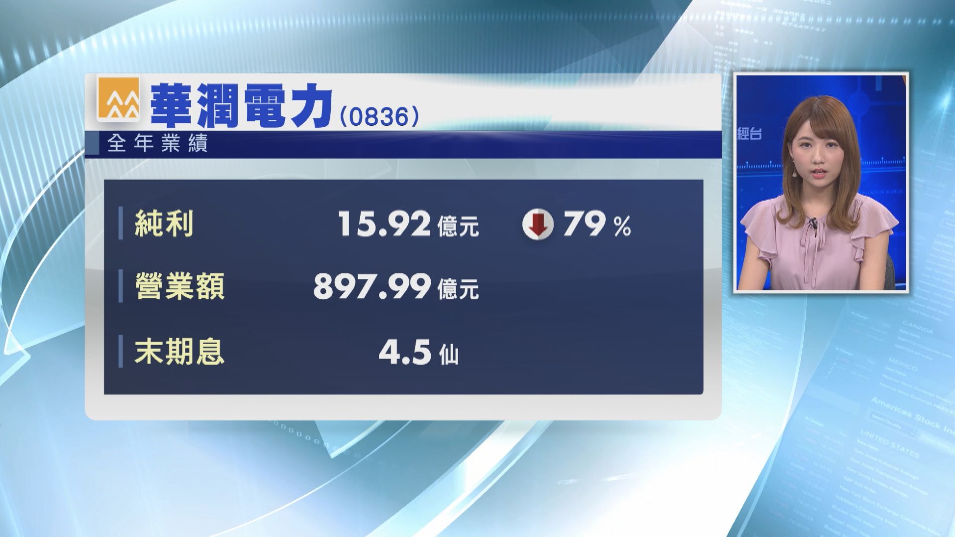 【業績速報】潤電去年少賺79%  末期息大減89%