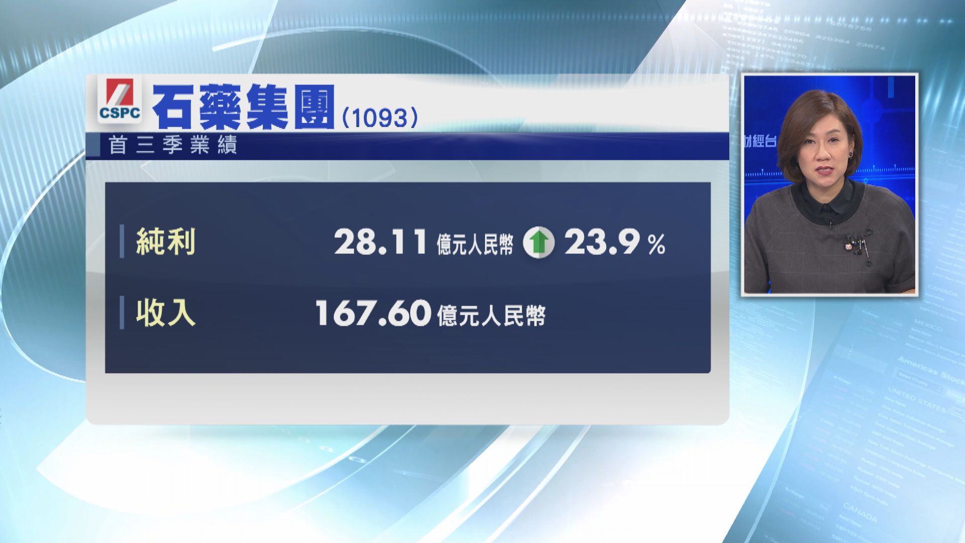【藍籌業績】石藥首三季多賺24% 收入升27%