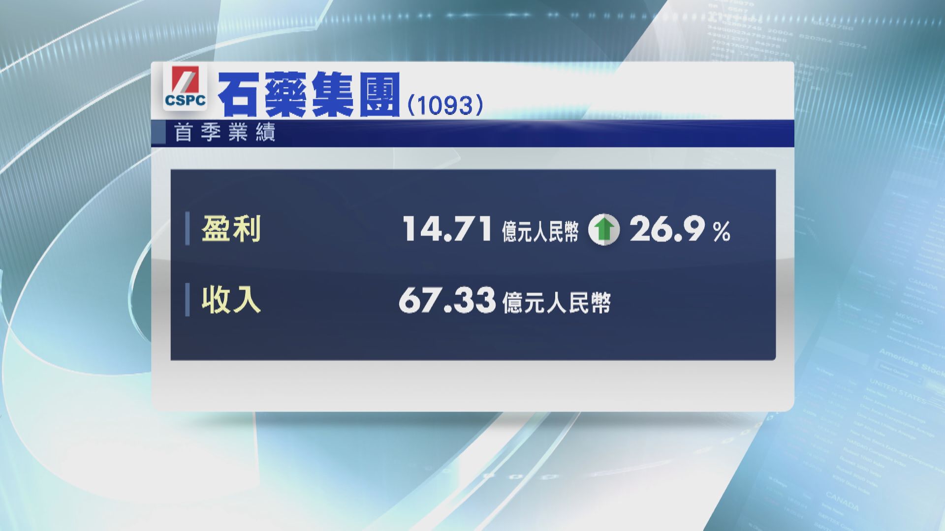 石藥多賺近27%至14.72億人幣