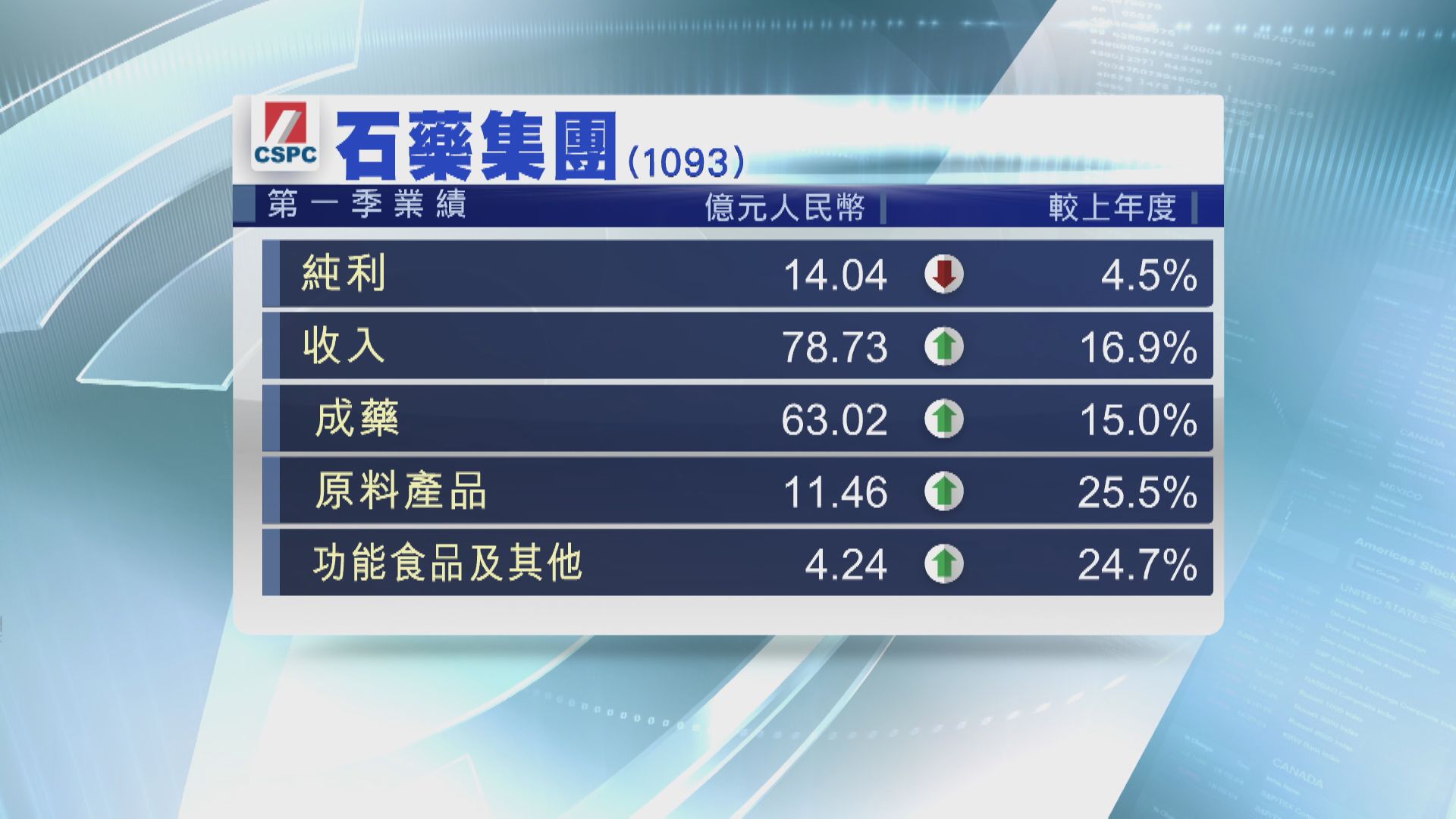 【藍籌季績】石藥首季少賺逾4.5%