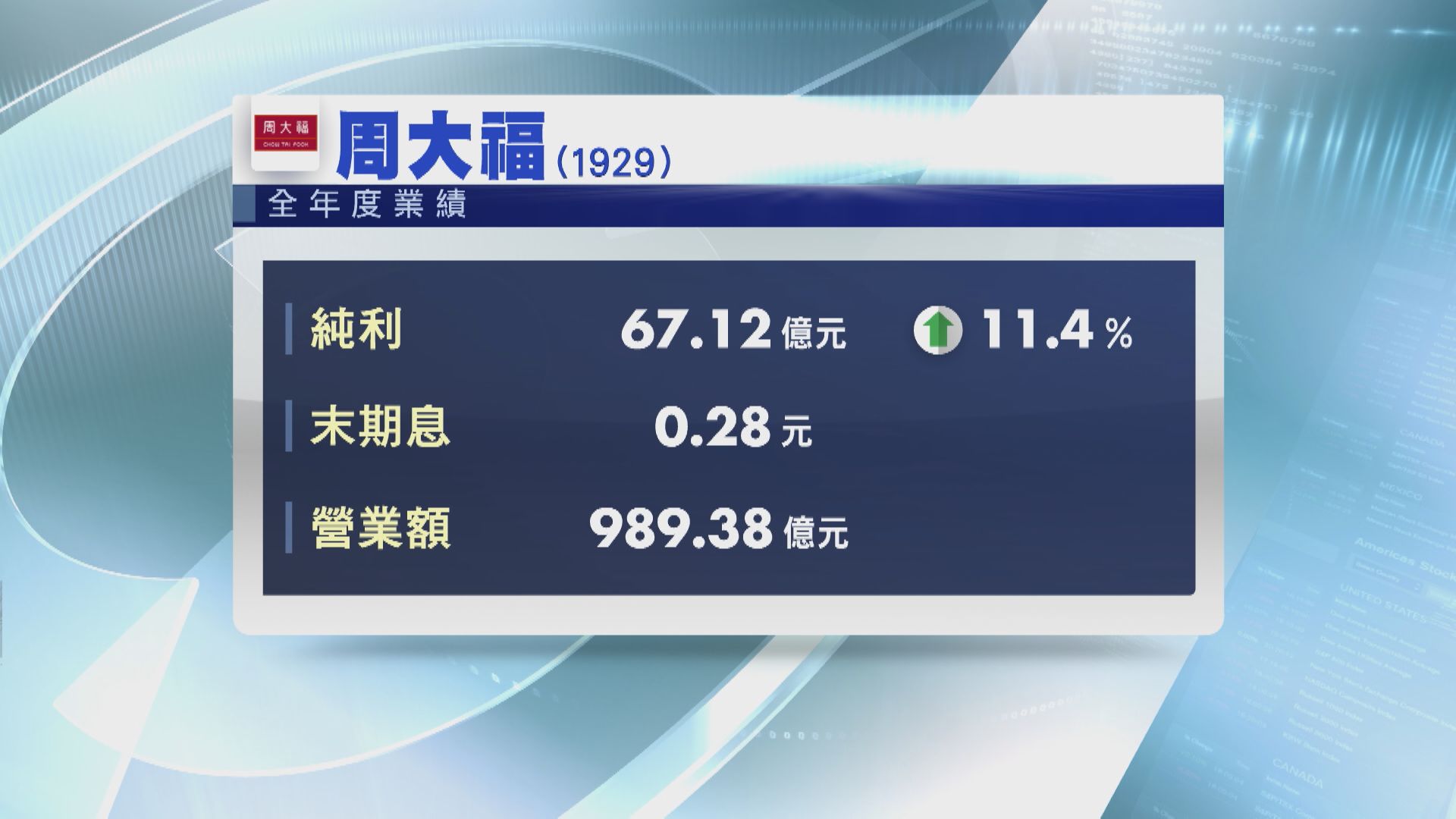 【業績速報】周大福去年多賺11%  擬回購10%股份