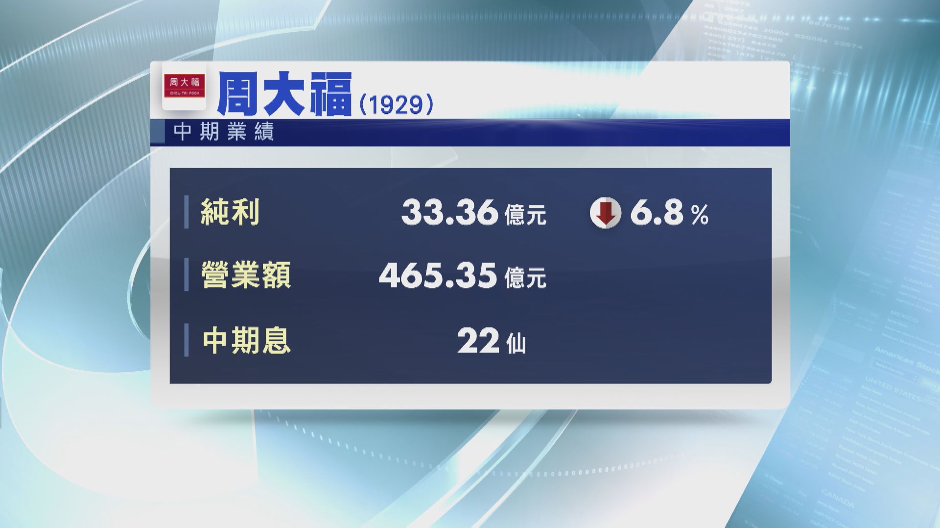 【業績速遞】周大福中期少賺逾6% 中期息22仙