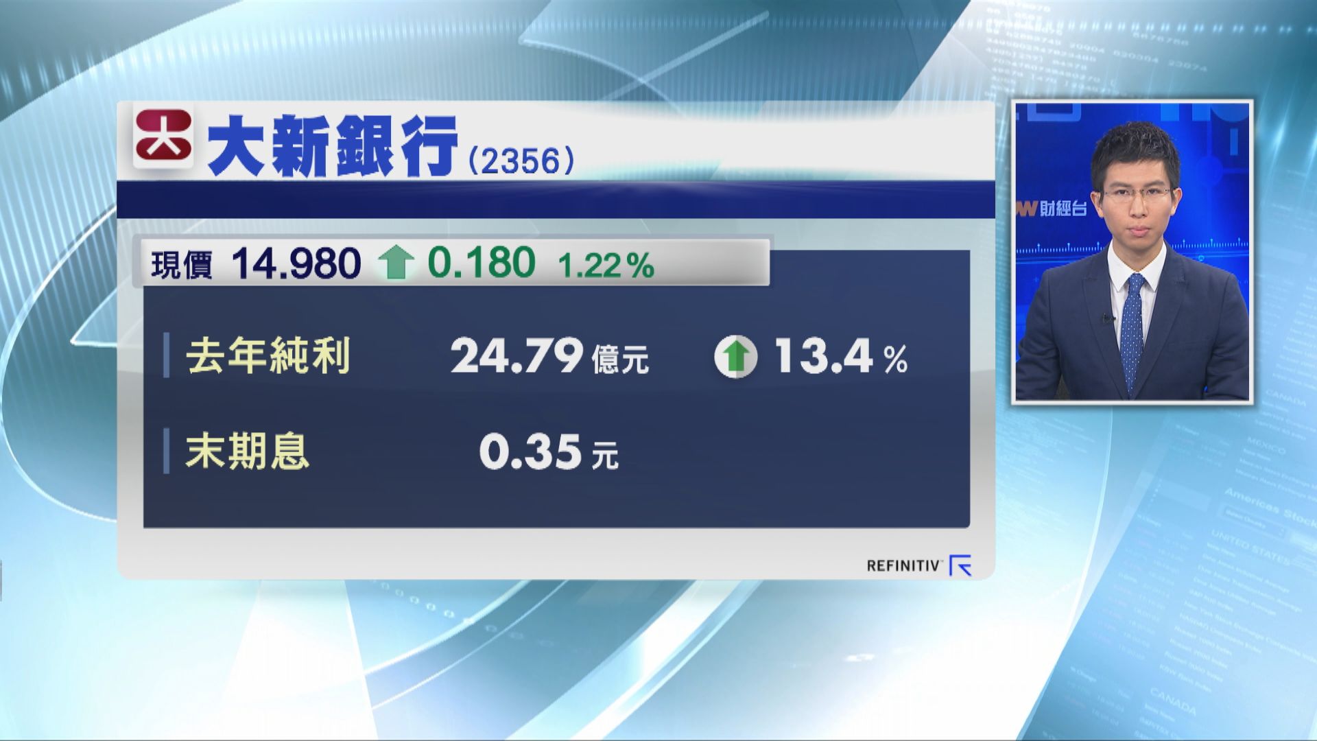 【業績速報】大新銀行多賺13%　息0.35元
