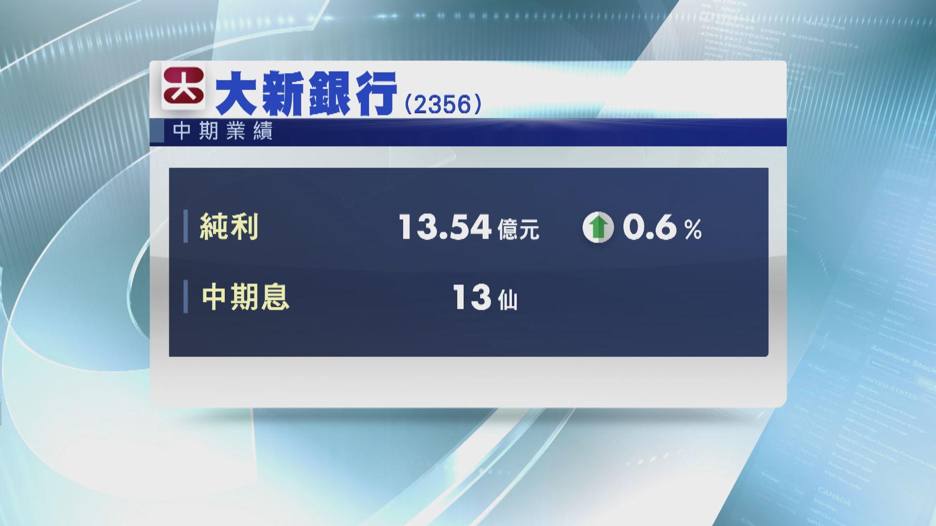 【業績速報】大新銀行賺13.5億　息13仙
