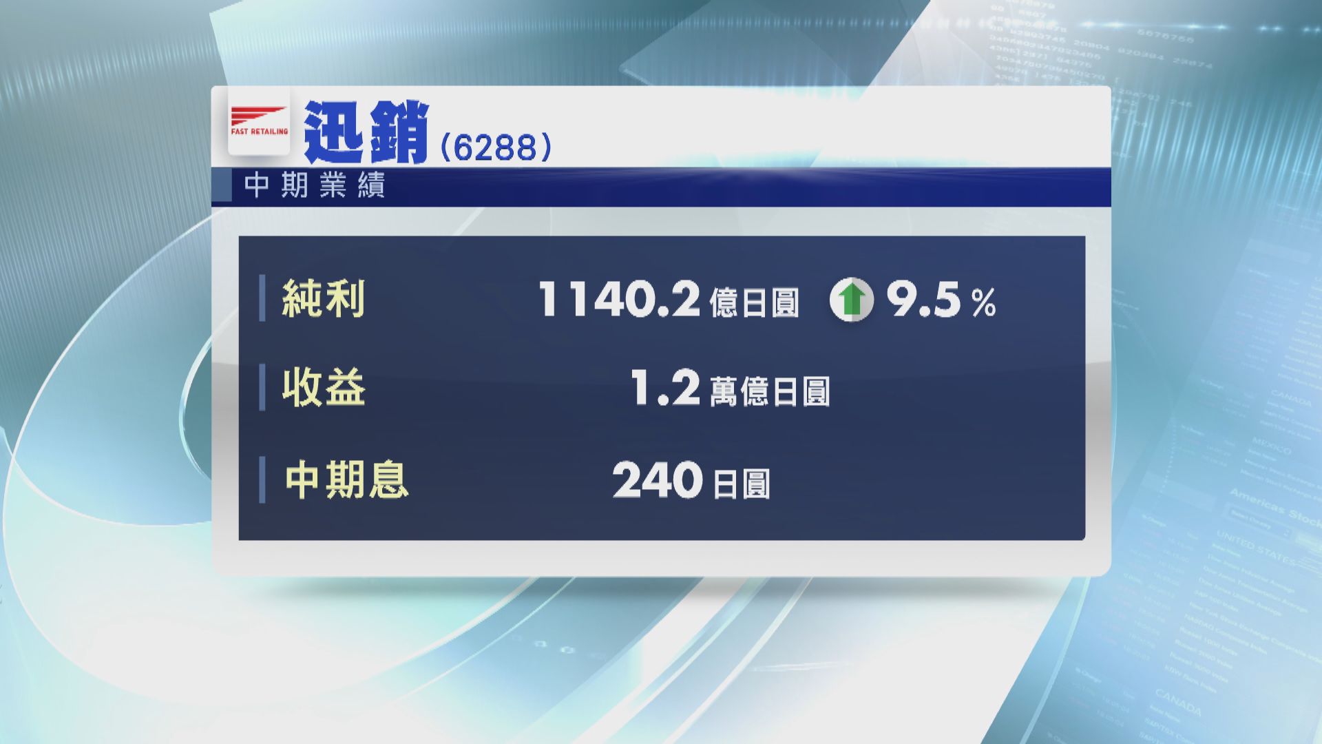 【業績速報】迅銷中期多賺逾9% 息240日圓