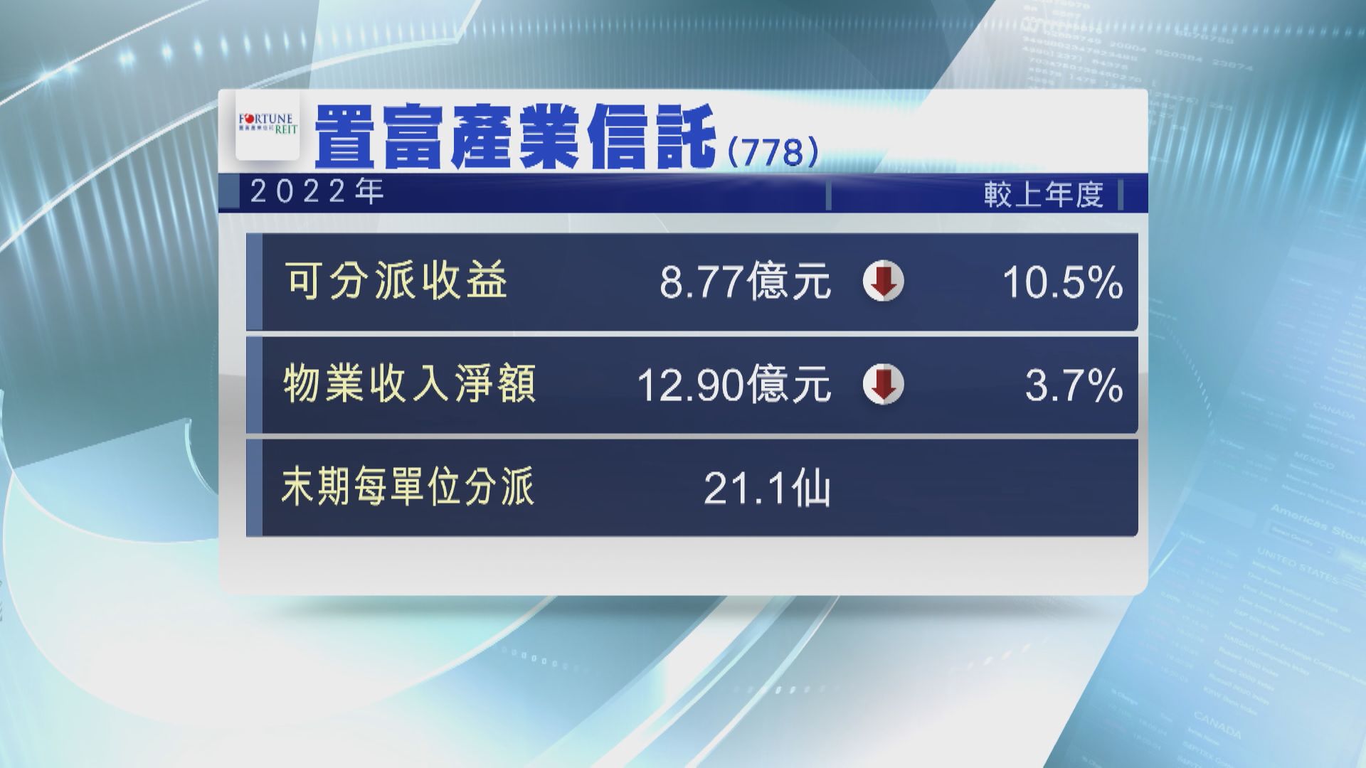 【業績速報】置富產業信託去年可分派收益跌逾10%