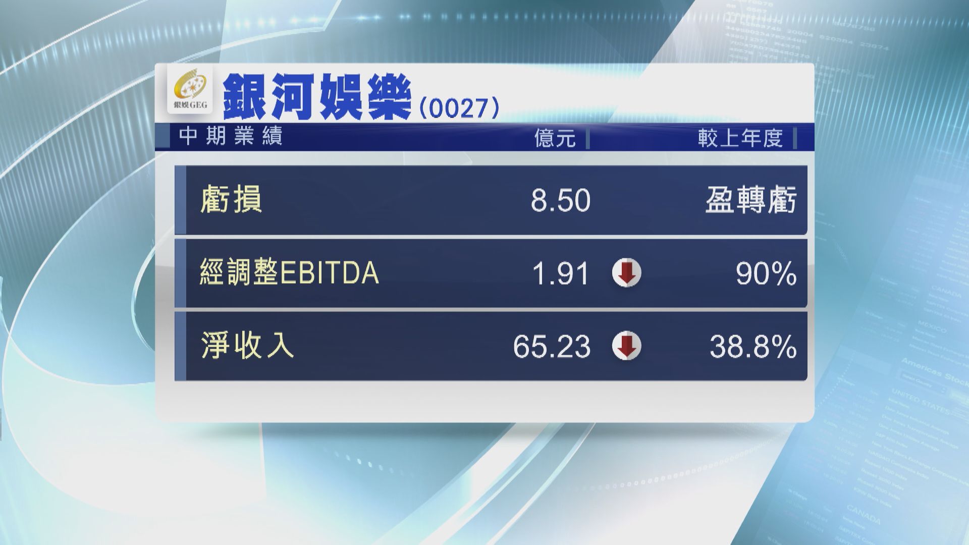 【藍籌業績】銀娛上半年轉蝕8.5億  EBITDA大跌90%