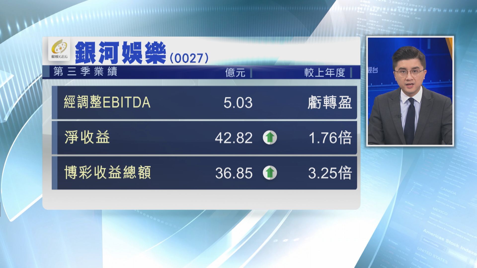 【藍籌業績】銀娛第三季經調整EBITDA 5.03億元，按年扭虧為盈