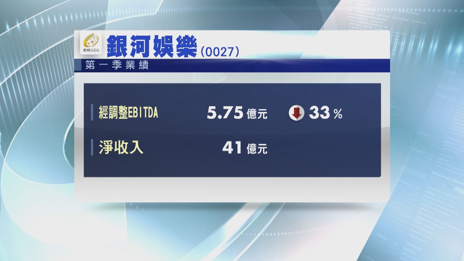 【業績速報】銀娛首季經調整EBITDA跌33%