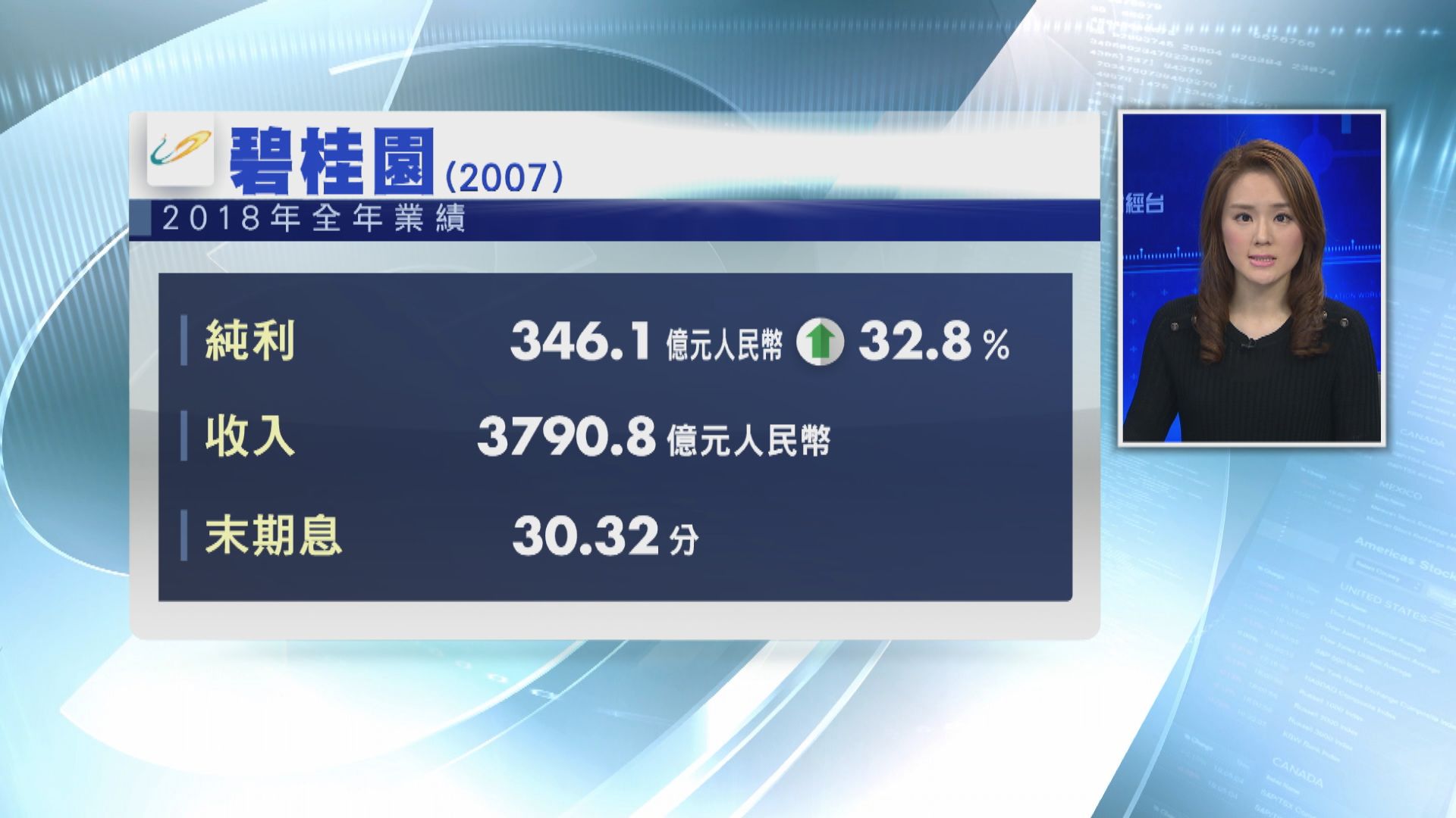 【業績速報】碧桂園多賺32%　息30.32分人幣