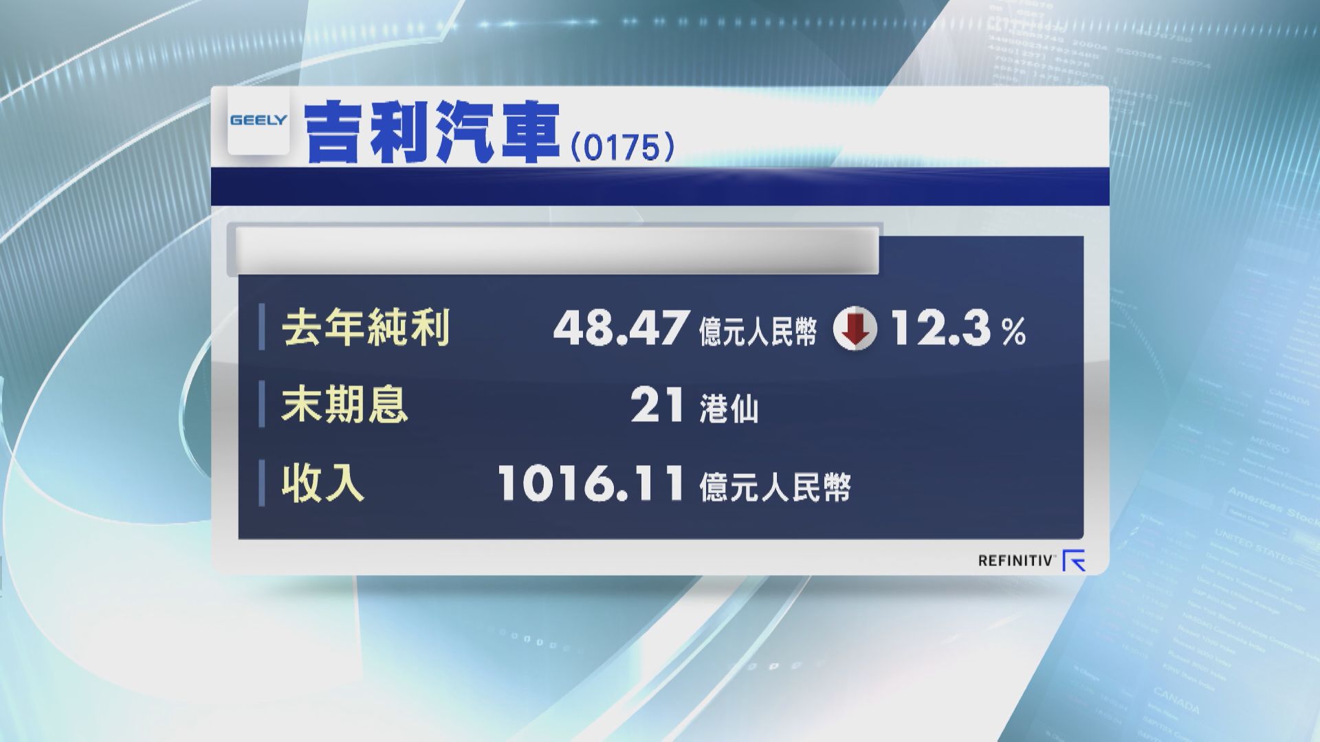 【業績速報】吉利去年少賺12%  末期息21港仙