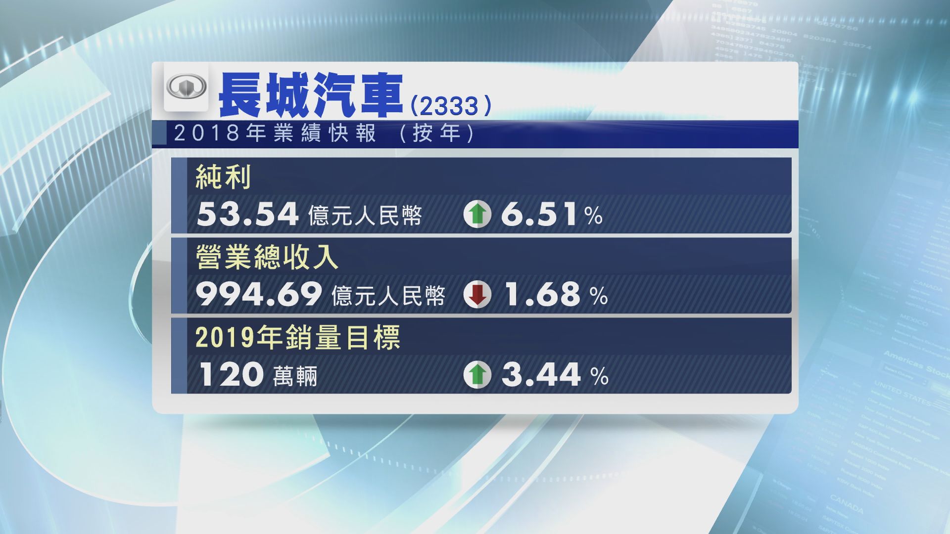 【業績速報】長汽去年多賺6.5%