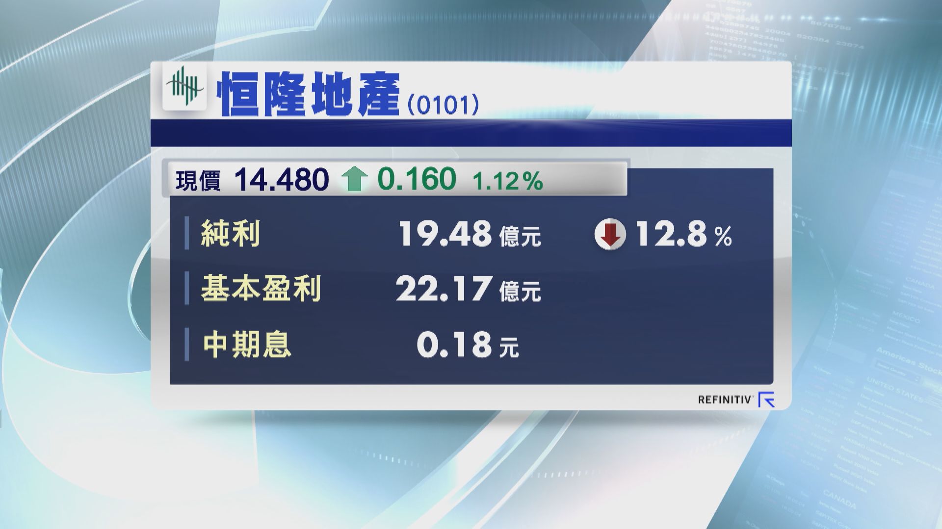 【業績速報】恒隆地產半年少賺逾12%  中期息18仙