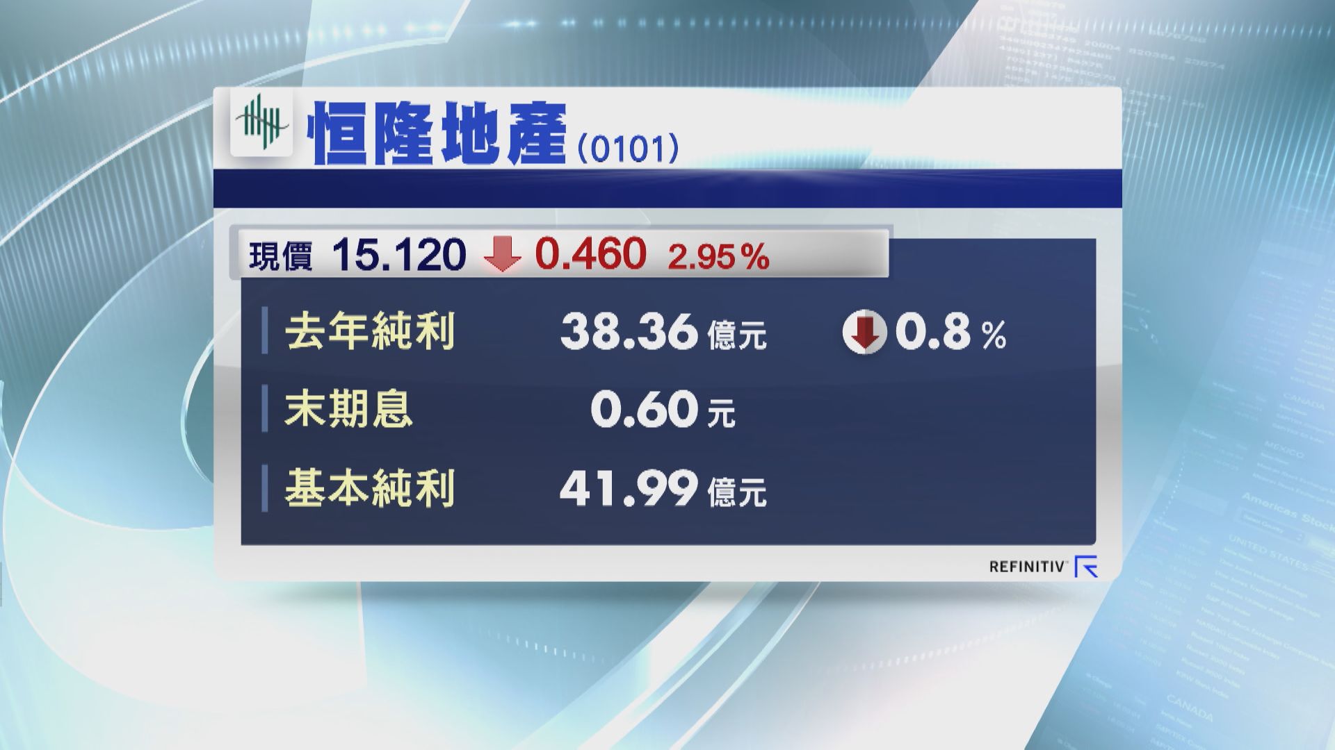 【業績速報】恒隆地產去年基本純利跌4% 末期息0.6元
