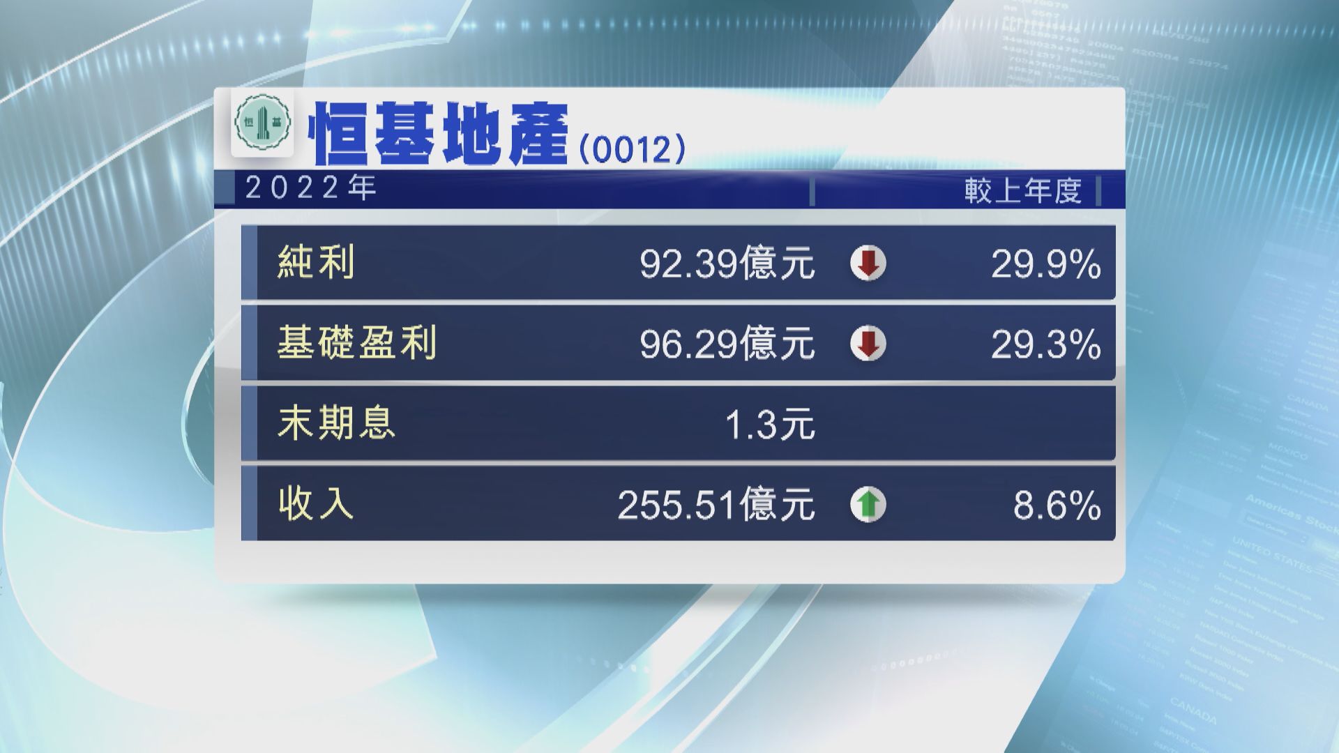 【業績速報】恒地去年基礎溢利跌29% 末期息1.3元