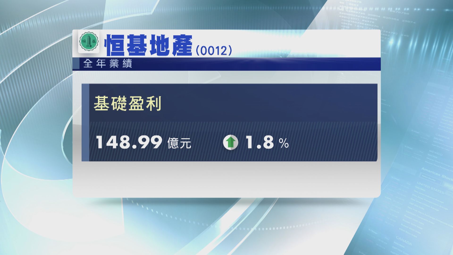 恒地基礎盈利增1.8%  息1.3元