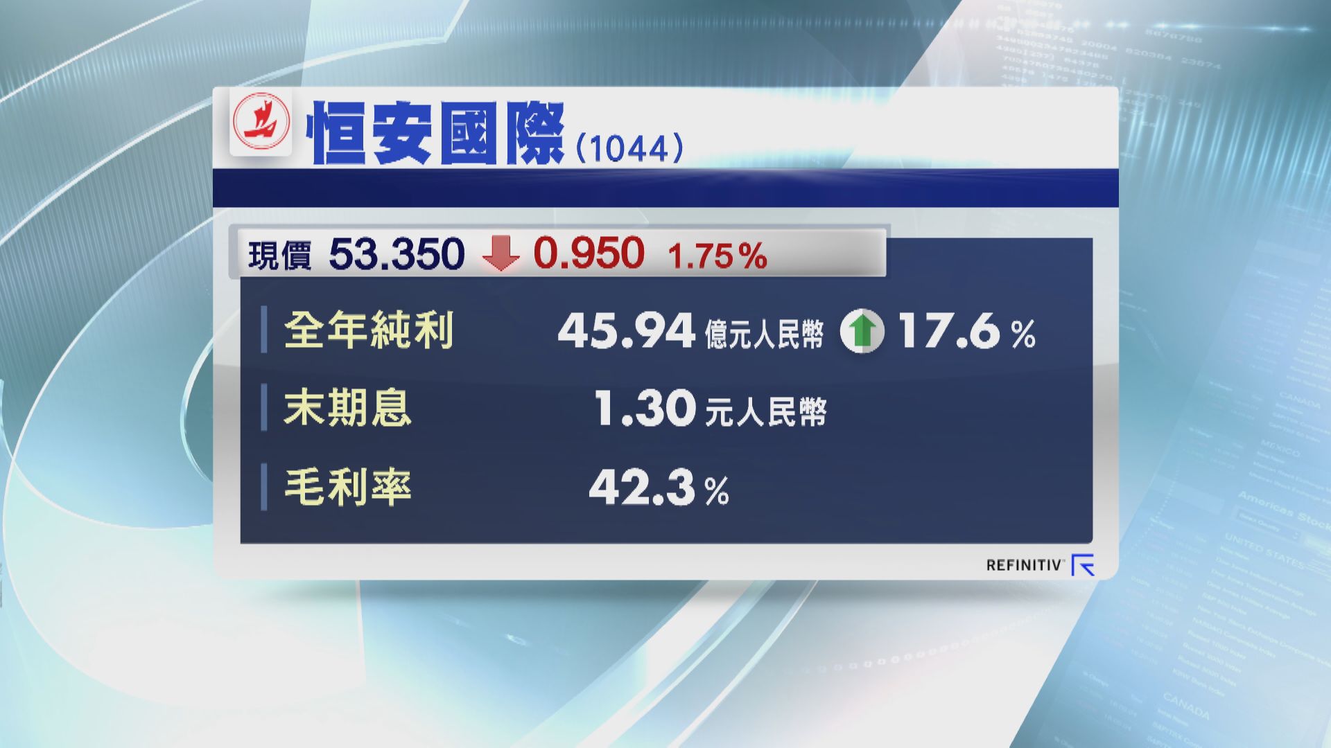 恒安去年多賺逾17%  息1.3元人幣