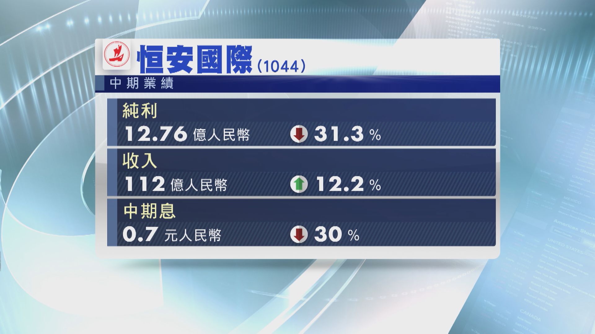 【業績速報】恒安少賺31%  中期息削30%