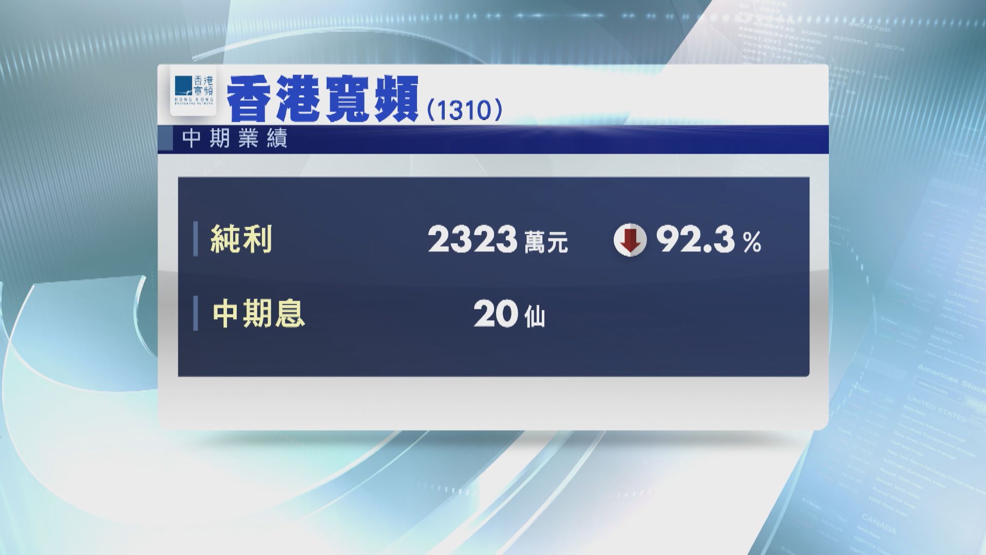 【業績速報】香港寬頻半年少賺92% 拒評賣盤傳聞