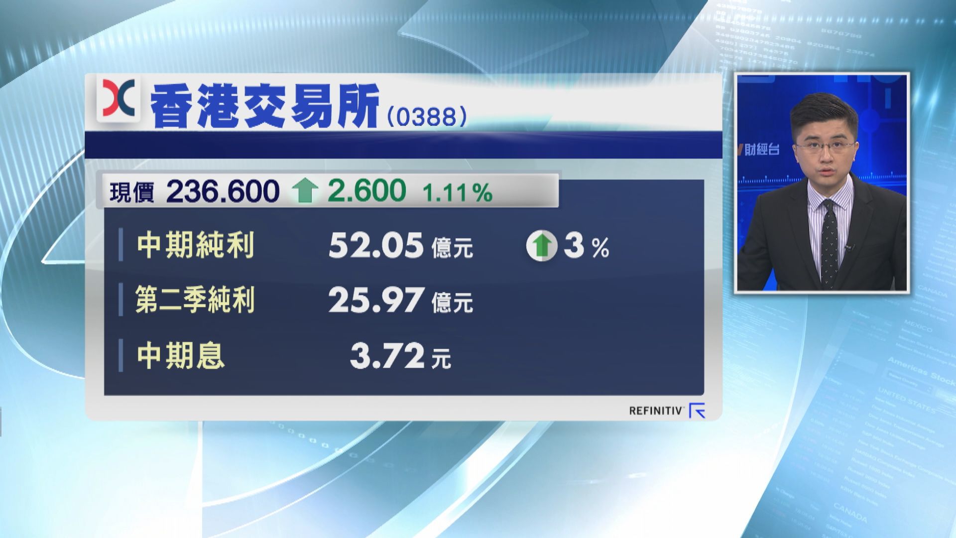 【業績速報】港交所中期多賺3% 股息3.72元