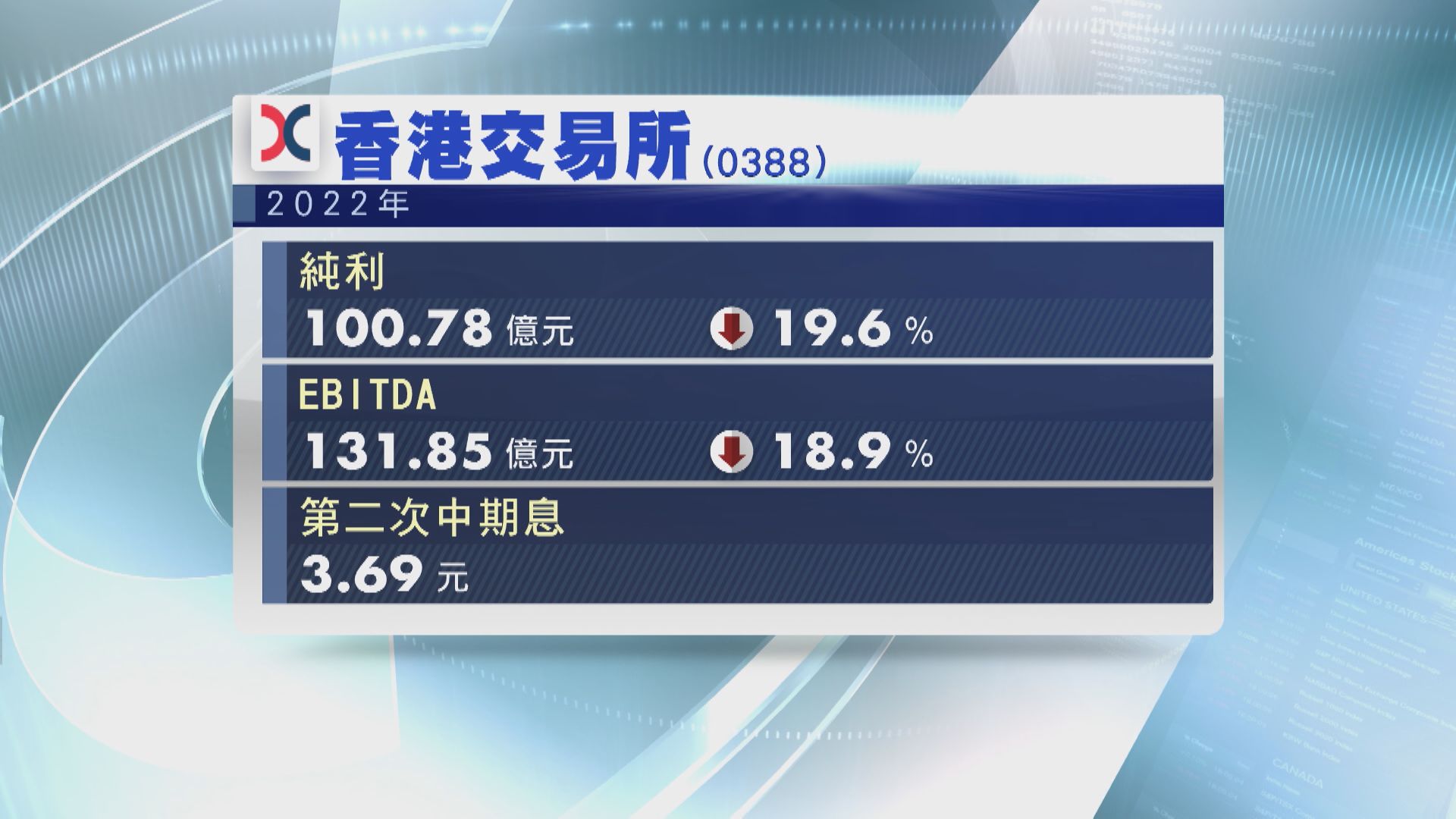 【藍籌業績】港交所去年少賺近20% 第二次股息3.69元