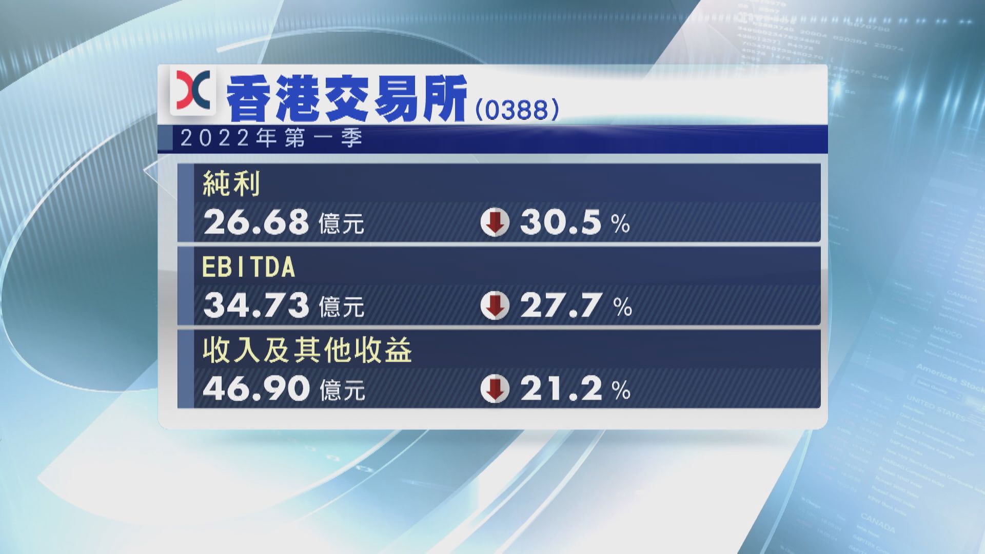 【日均成交縮】歐冠昇:現貨交投維持長期正常水平