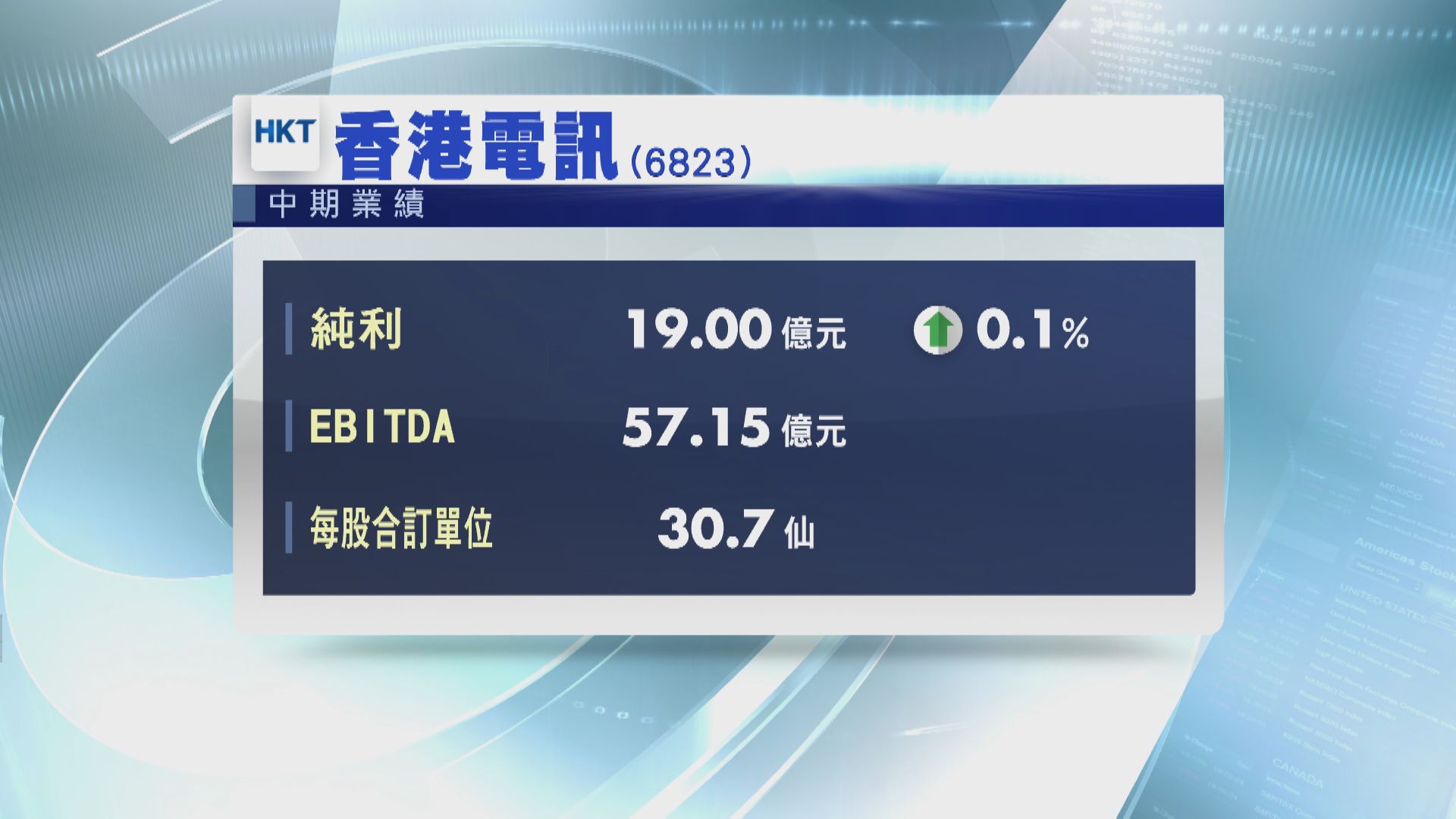 香港電訊半年賺19億 中期息30.7仙