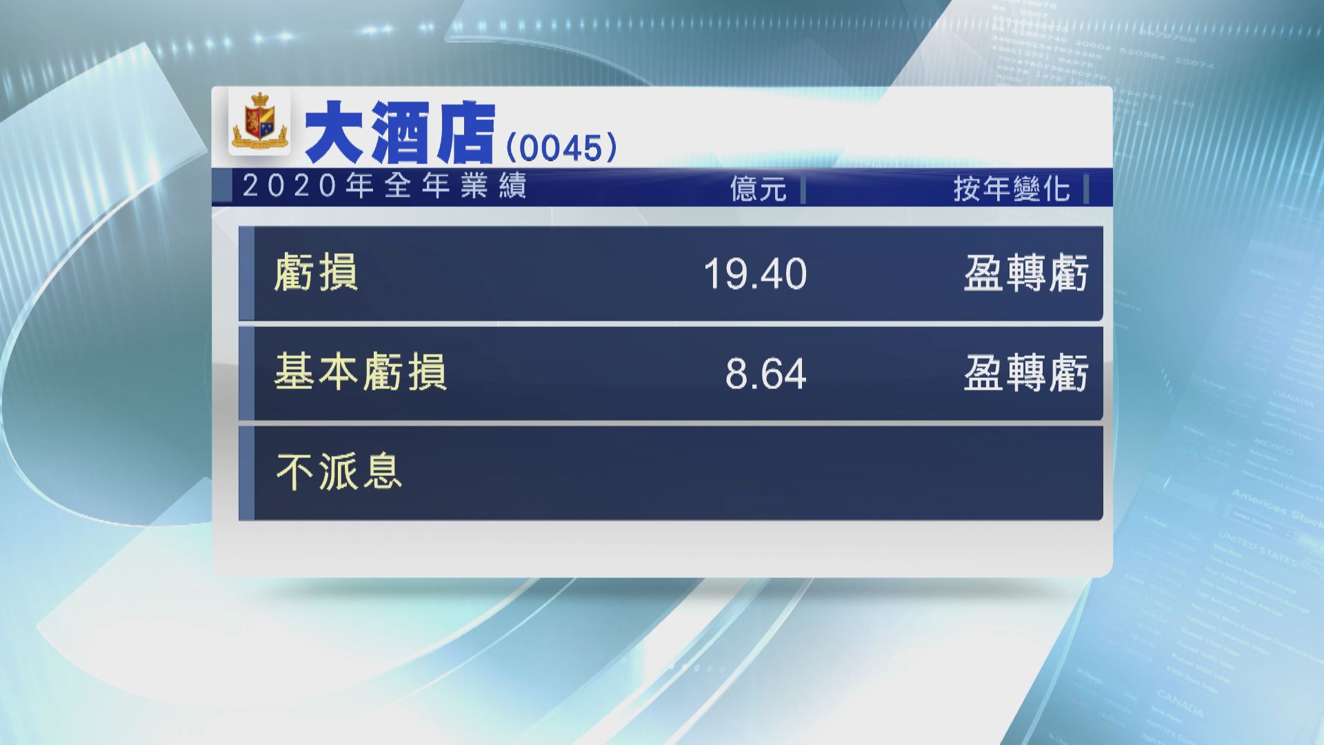 大酒店轉蝕19.4億 不派息