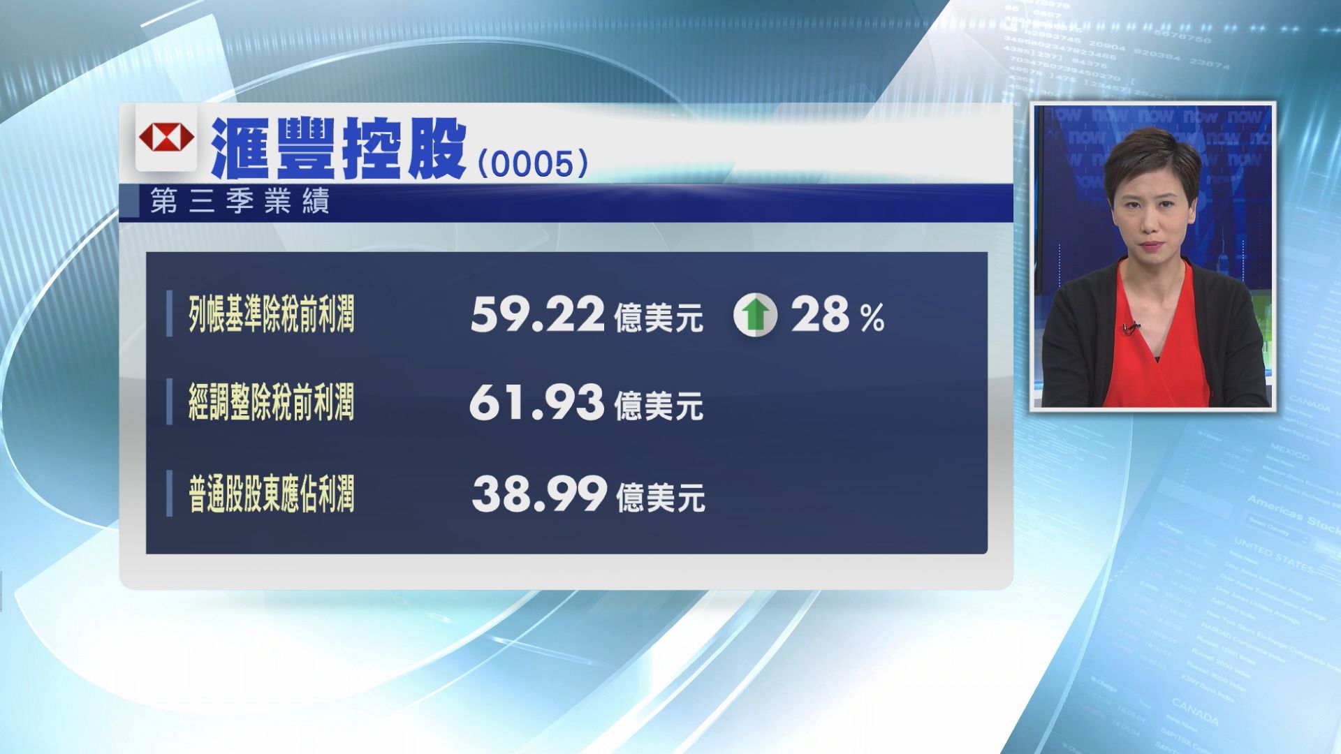 【業績速報】滙控第三季列帳基準稅前利潤升28%