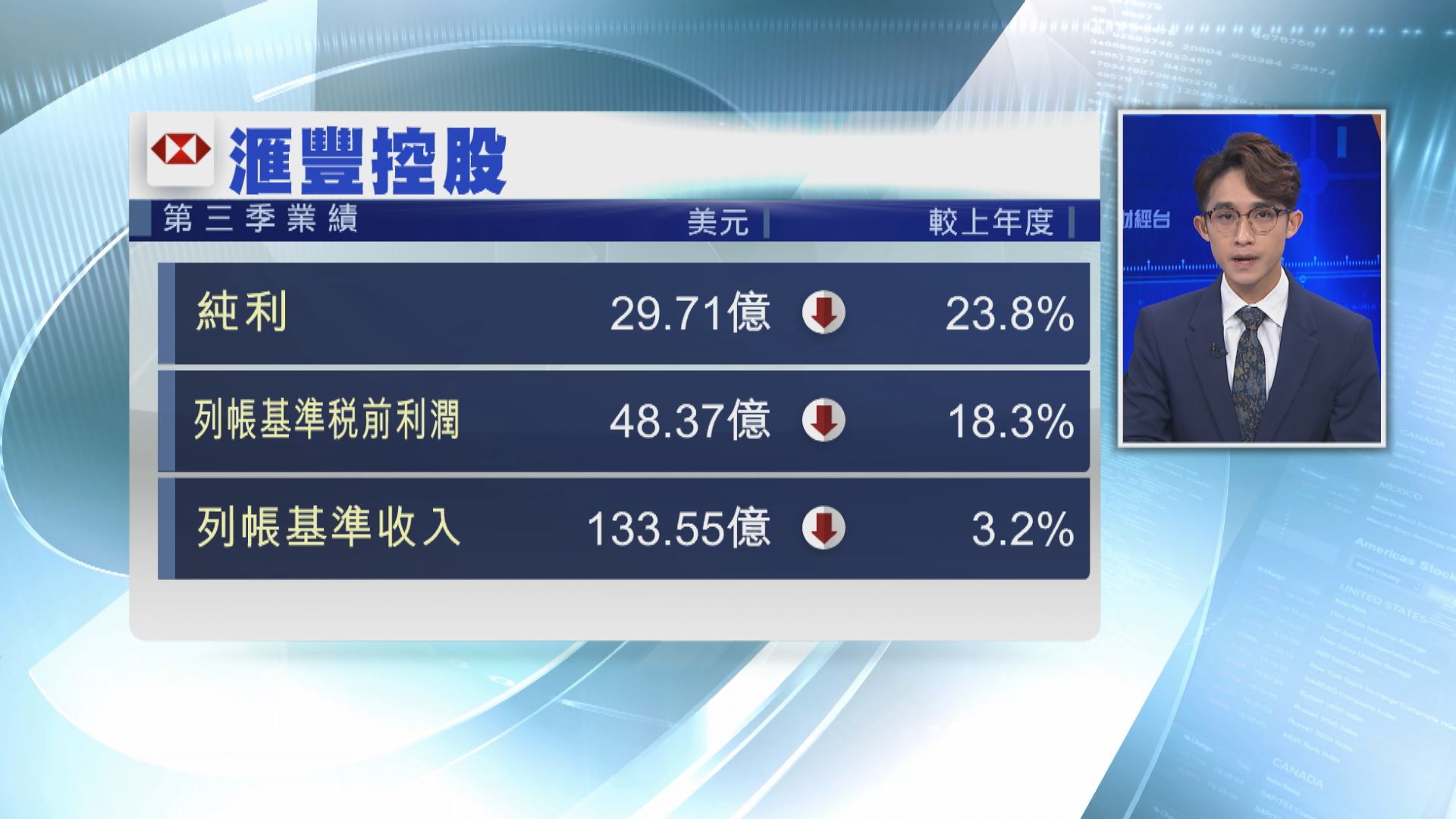 【撤盈利目標】滙控警告或有重大撥備 午後股價轉跌